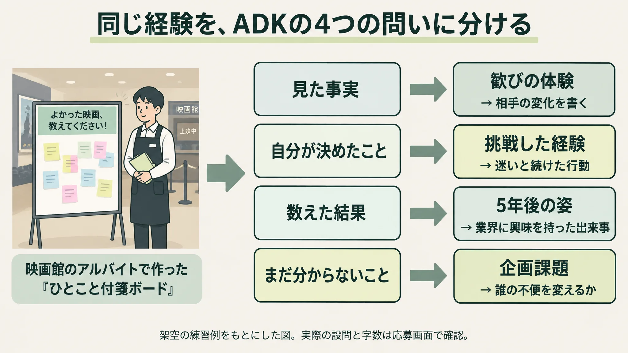 映画館の付箋ボードという一つの経験から、見た事実・自分が決めたこと・数えた結果・まだ分からないことを取り出し、歓びの体験・挑戦した経験・5年後の姿・企画課題の四つの問いに対応づける図