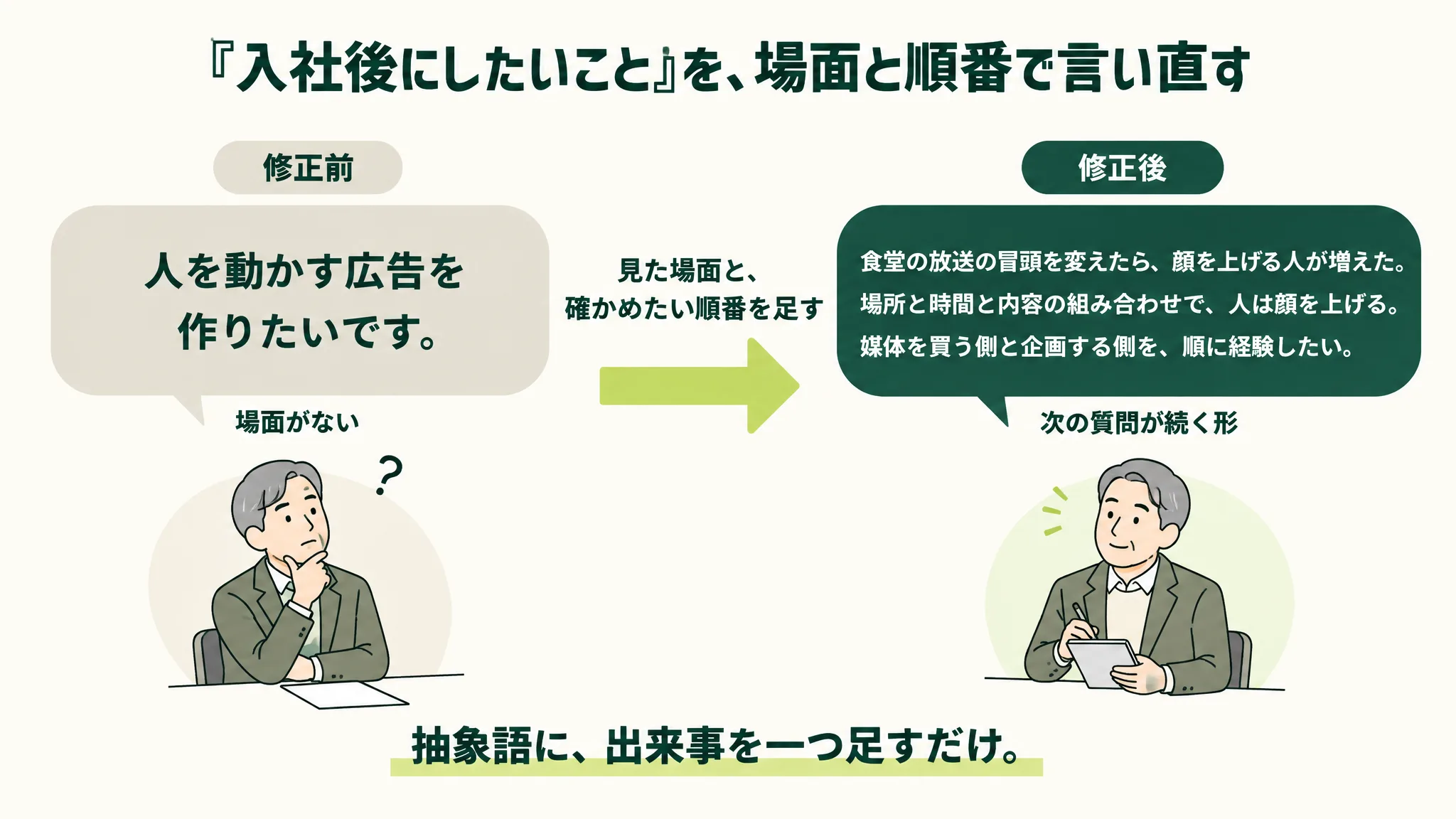 修正前の吹き出し「人を動かす広告を作りたいです。」(場面がない)と、修正後の吹き出し「食堂の放送の冒頭を変えたら、顔を上げる人が増えた。場所と時間と内容の組み合わせで、人は顔を上げる。媒体を買う側と企画する側を、順に経験したい。」(次の質問が続く形)を、「見た場面と、確かめたい順番を足す」という矢印でつないだ比較図