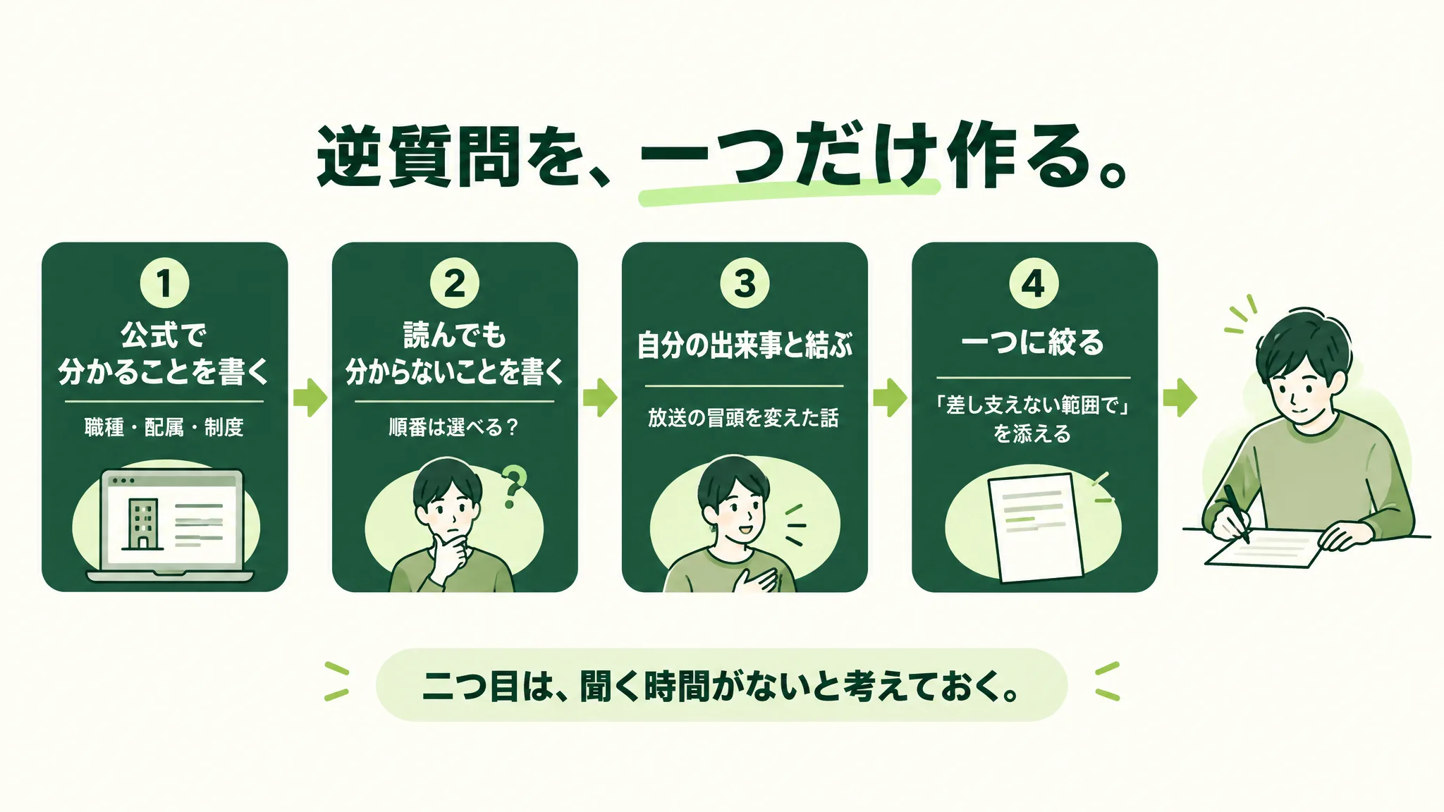 「公式で分かることを書く(職種・配属・制度)」「読んでも分からないことを書く(順番は選べる?)」「自分の出来事と結ぶ(放送の冒頭を変えた話)」「一つに絞る(『差し支えない範囲で』を添える)」の四つの箱が左から右へ矢印で並び、下に「二つ目は、聞く時間がないと考えておく。」とある手順図