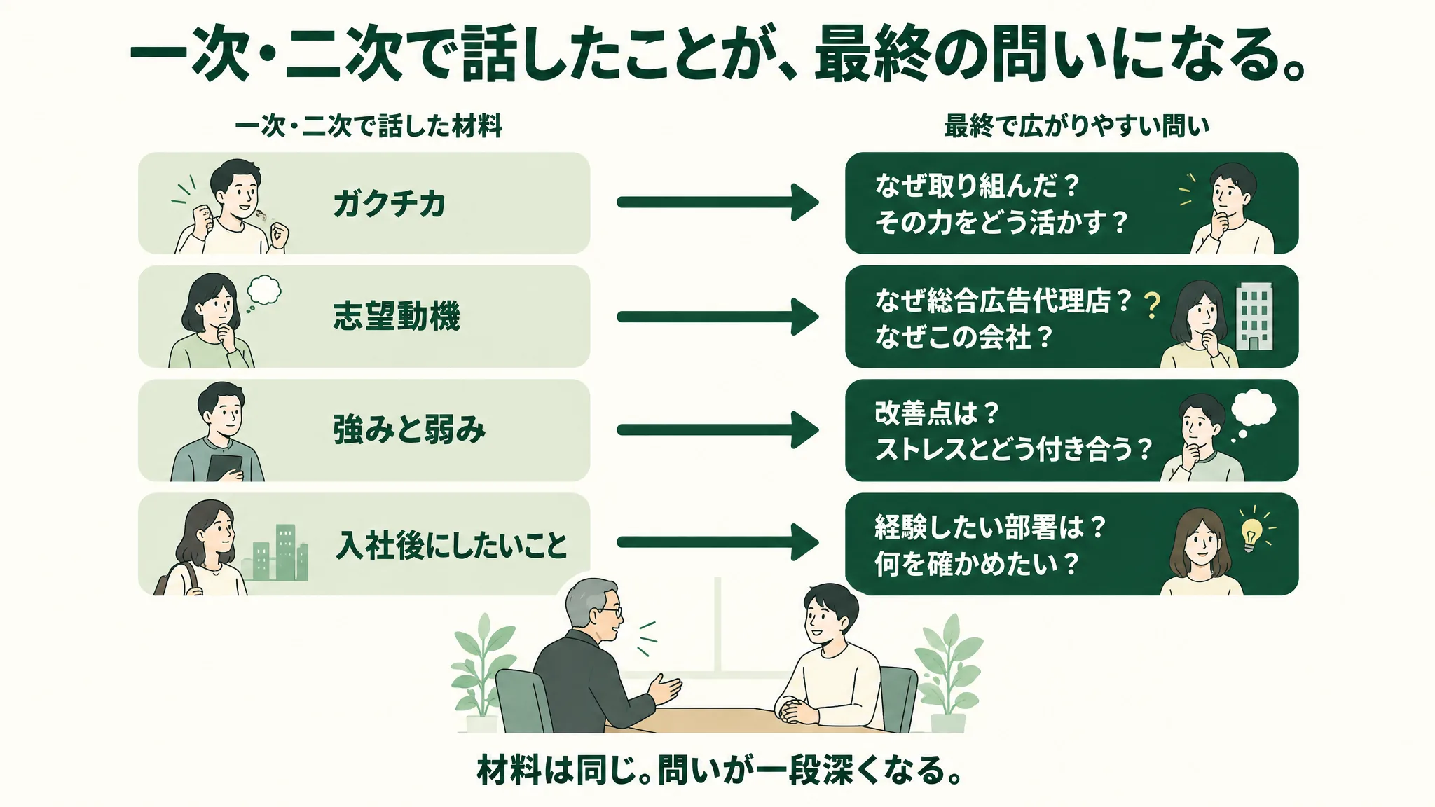 左列に「ガクチカ」「志望動機」「強みと弱み」「入社後にしたいこと」の四つの箱、右列に「なぜ取り組んだ? その力をどう活かす?」「なぜ総合広告代理店? なぜこの会社?」「改善点は? ストレスとどう付き合う?」「経験したい部署は? 何を確かめたい?」の四つの箱を矢印で対応づけ、下に「材料は同じ。問いが一段深くなる。」とある図