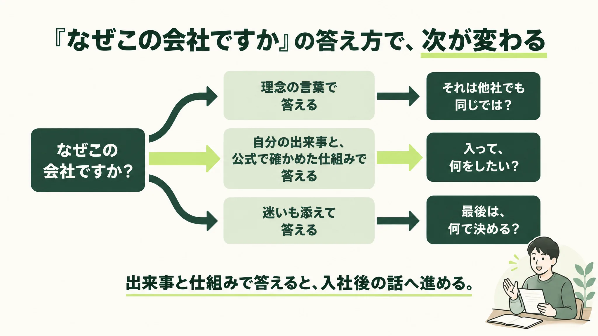 「なぜこの会社ですか?」から三つに分岐し、「理念の言葉で答える」と次は「それは他社でも同じでは?」、「自分の出来事と、公式で確かめた仕組みで答える」と次は「入って、何をしたい?」、「迷いも添えて答える」と次は「最後は、何で決める?」と続く分岐図。下に「出来事と仕組みで答えると、入社後の話へ進める。」とある