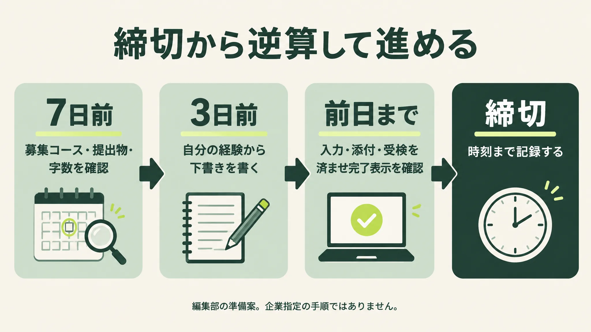 締切から逆算する流れ。7日前に募集コース・提出物・字数を確認、3日前に自分の経験から下書き、前日までに入力・添付・受検を済ませ完了表示を確認、締切は時刻まで記録