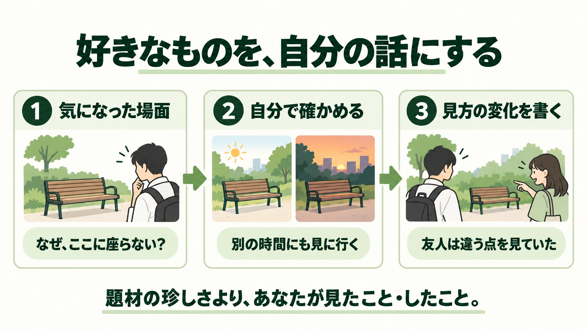 気になった場面、自分で確かめた行動、見方の変化を順に書く図