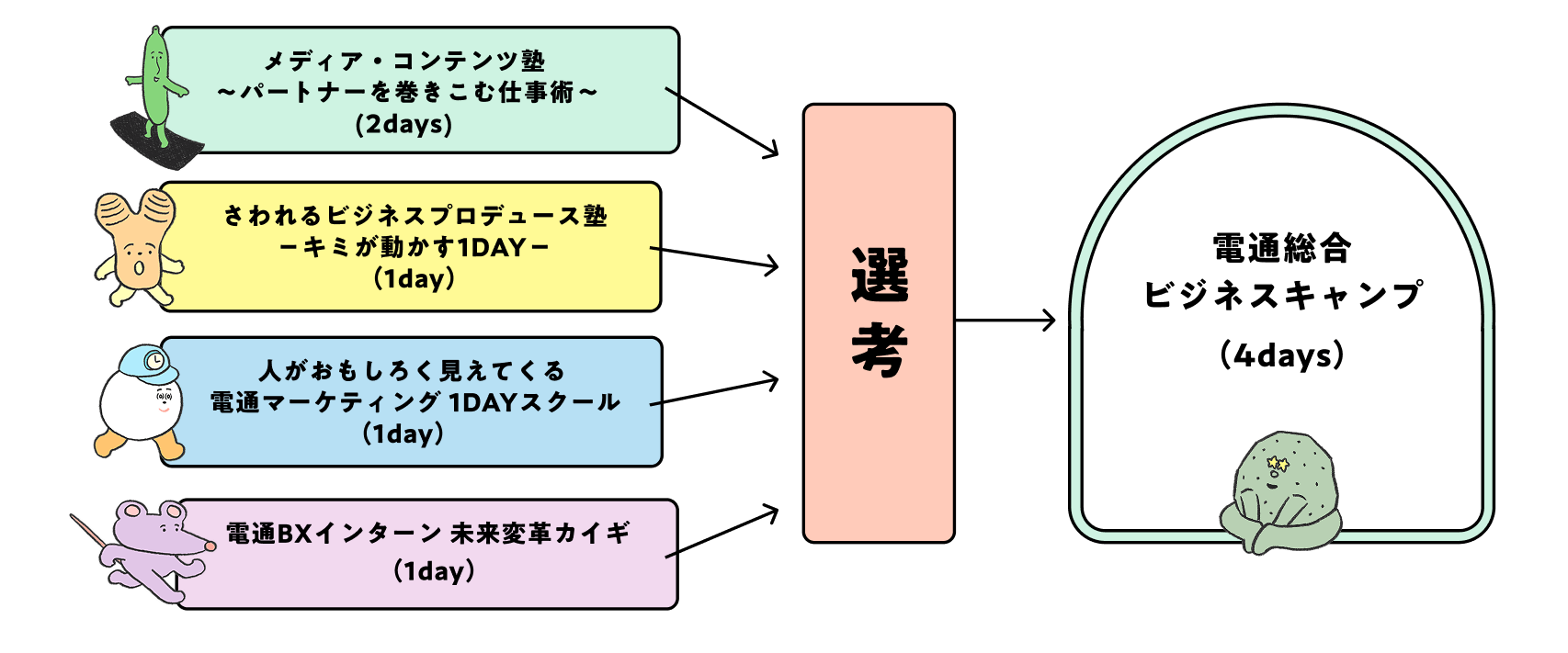 電通の2026年夏インターンの四つのプログラムから選考を経て総合ビジネスキャンプへ進む流れ