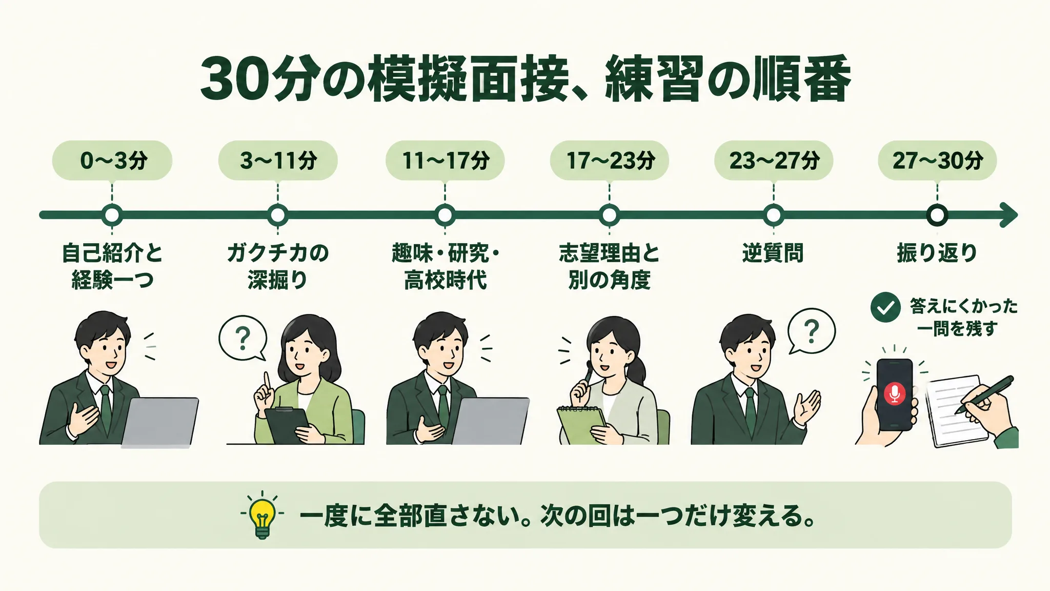 30分の模擬面接を、自己紹介、ガクチカの深掘り、趣味・研究、志望理由、逆質問、振り返りの順に並べた時間軸の図