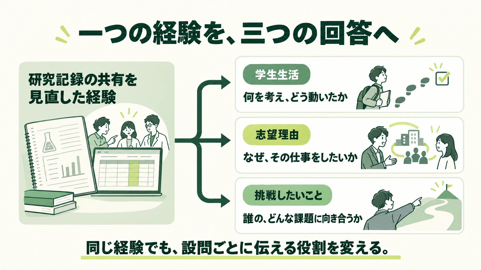 研究記録の共有を見直した一つの経験を、学生生活・志望理由・挑戦したいことに分ける図