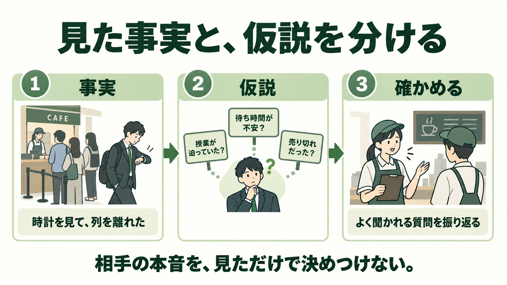 カフェで見た事実、考えられる複数の仮説、次に確かめることを分ける図