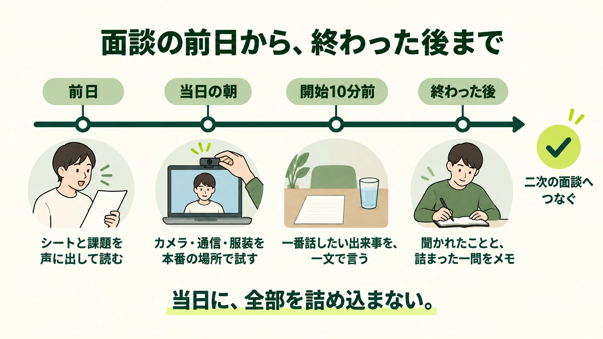 前日はシートと課題を声に出して読む、当日の朝はカメラ・通信・服装を本番の場所で試す、開始10分前は一番話したい出来事を一文で言う、終わった後は聞かれたことと詰まった一問をメモする、という四つの区切りを左から右へ並べ、右端に「二次の面談へつなぐ」とある時間軸の図