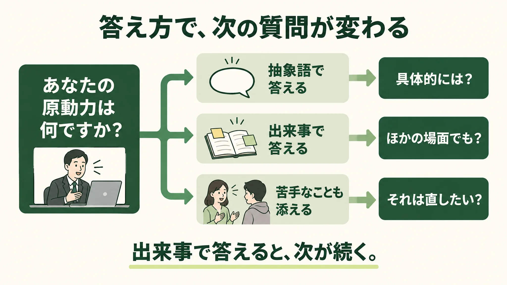 「あなたの原動力は何ですか?」という最初の質問から三つに分岐し、「抽象語で答える」と次は「具体的には?」、「出来事で答える」と次は「ほかの場面でも?」、「苦手なことも添える」と次は「それは直したい?」と続く分岐図。下に「出来事で答えると、次が続く」とある