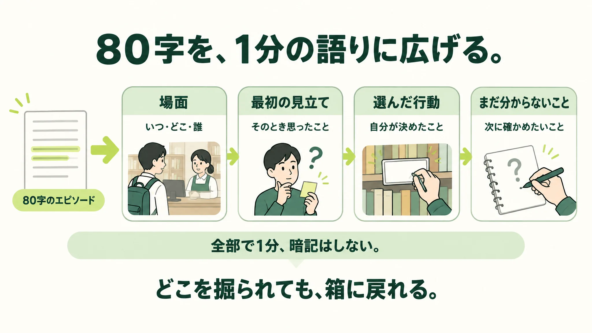 80字のエピソードの紙から矢印が伸び、「場面(いつ・どこ・誰)」「最初の見立て(そのとき思ったこと)」「選んだ行動(自分が決めたこと)」「まだ分からないこと(次に確かめたいこと)」の四つの箱が左から右へ並ぶ手順の図。下に「全部で1分、暗記はしない」「どこを掘られても、箱に戻れる」とある
