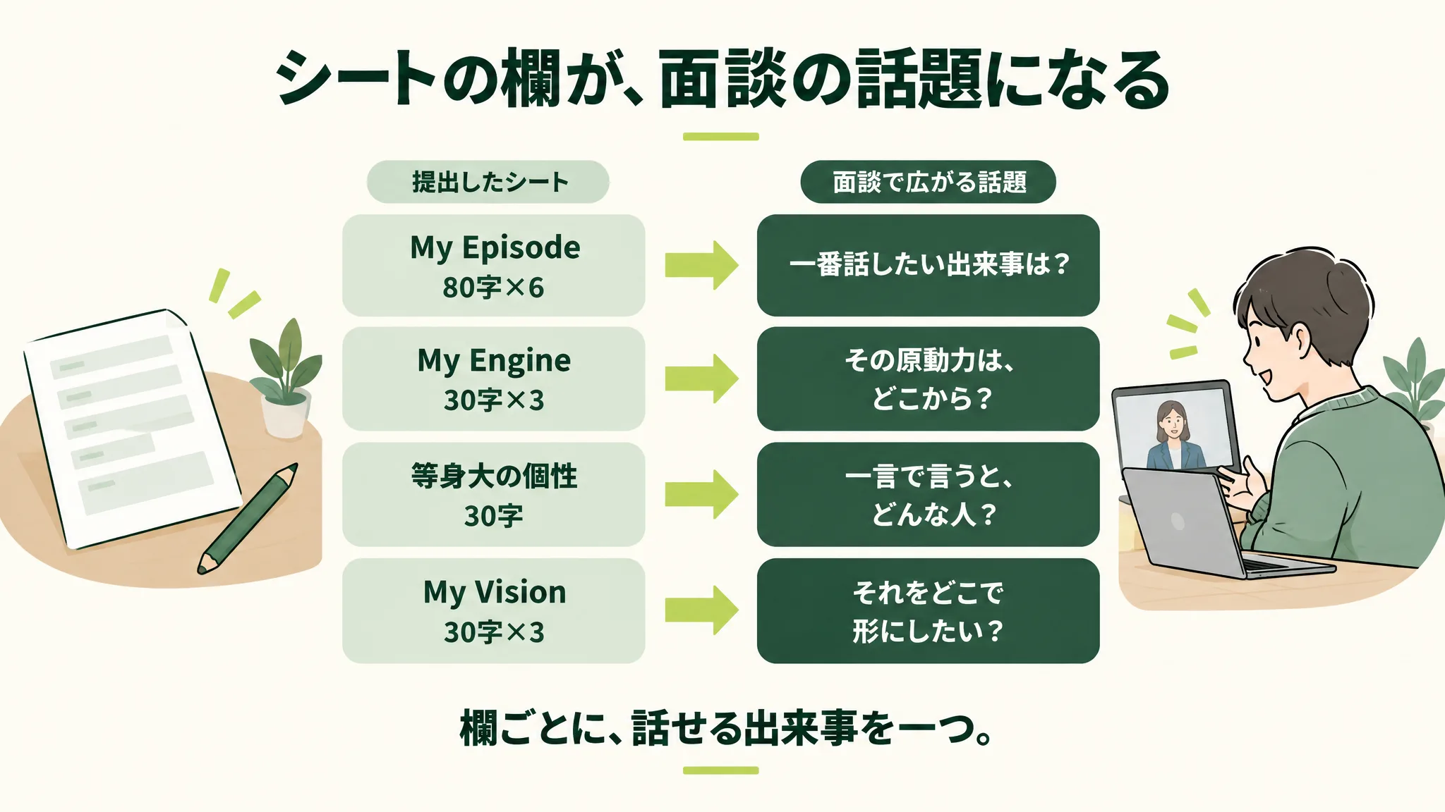 提出したシートのMy Episode(80字×6)、My Engine(30字×3)、等身大の個性(30字)、My Vision(30字×3)の四つの欄から、面談で広がる話題「一番話したい出来事は?」「その原動力は、どこから?」「一言で言うと、どんな人?」「それをどこで形にしたい?」へ矢印でつないだ対応図