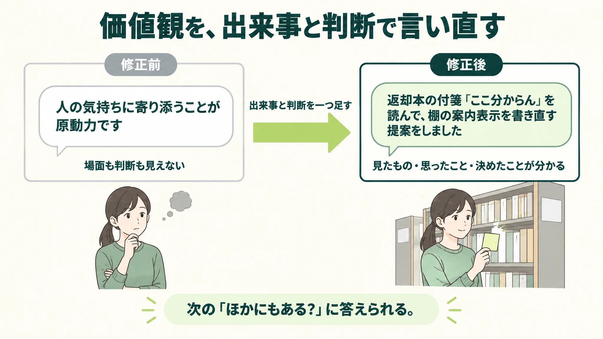 修正前の吹き出し「人の気持ちに寄り添うことが原動力です」(場面も判断も見えない)と、修正後の吹き出し「返却本の付箋「ここ分からん」を読んで、棚の案内表示を書き直す提案をしました」(見たもの・思ったこと・決めたことが分かる)を、「出来事と判断を一つ足す」という矢印でつないだ比較図