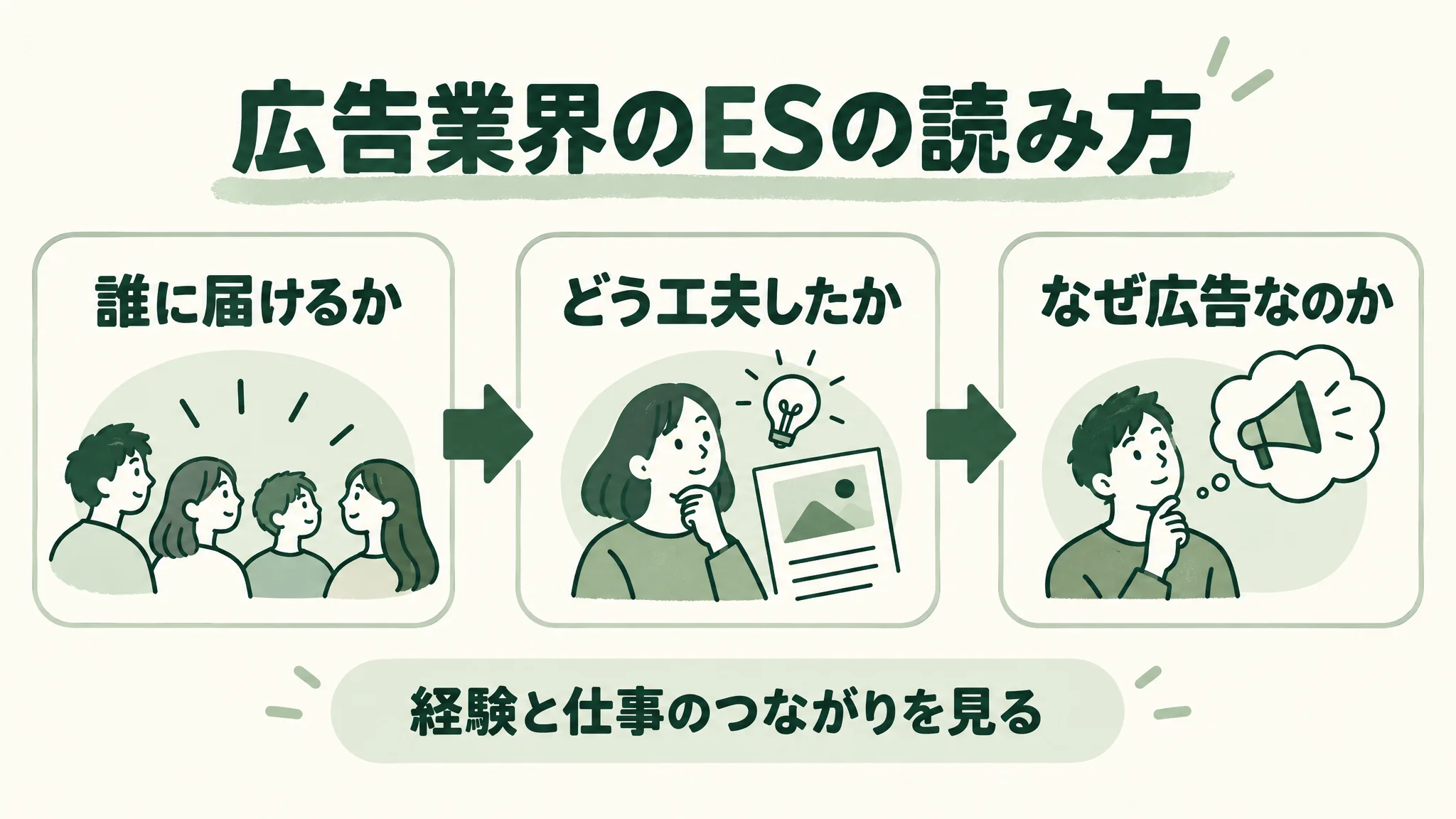 広告業界のESを、経験と仕事のつながりから読む順序