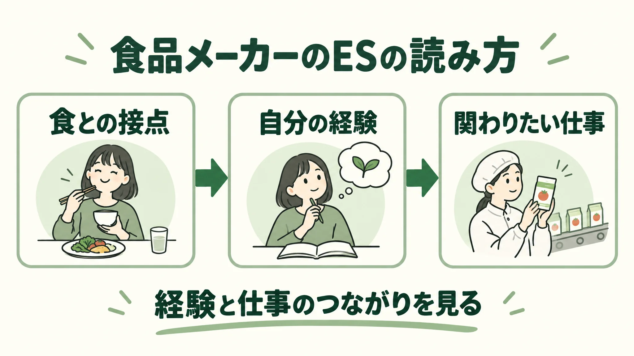 食品メーカーのESを、経験と仕事のつながりから読む順序