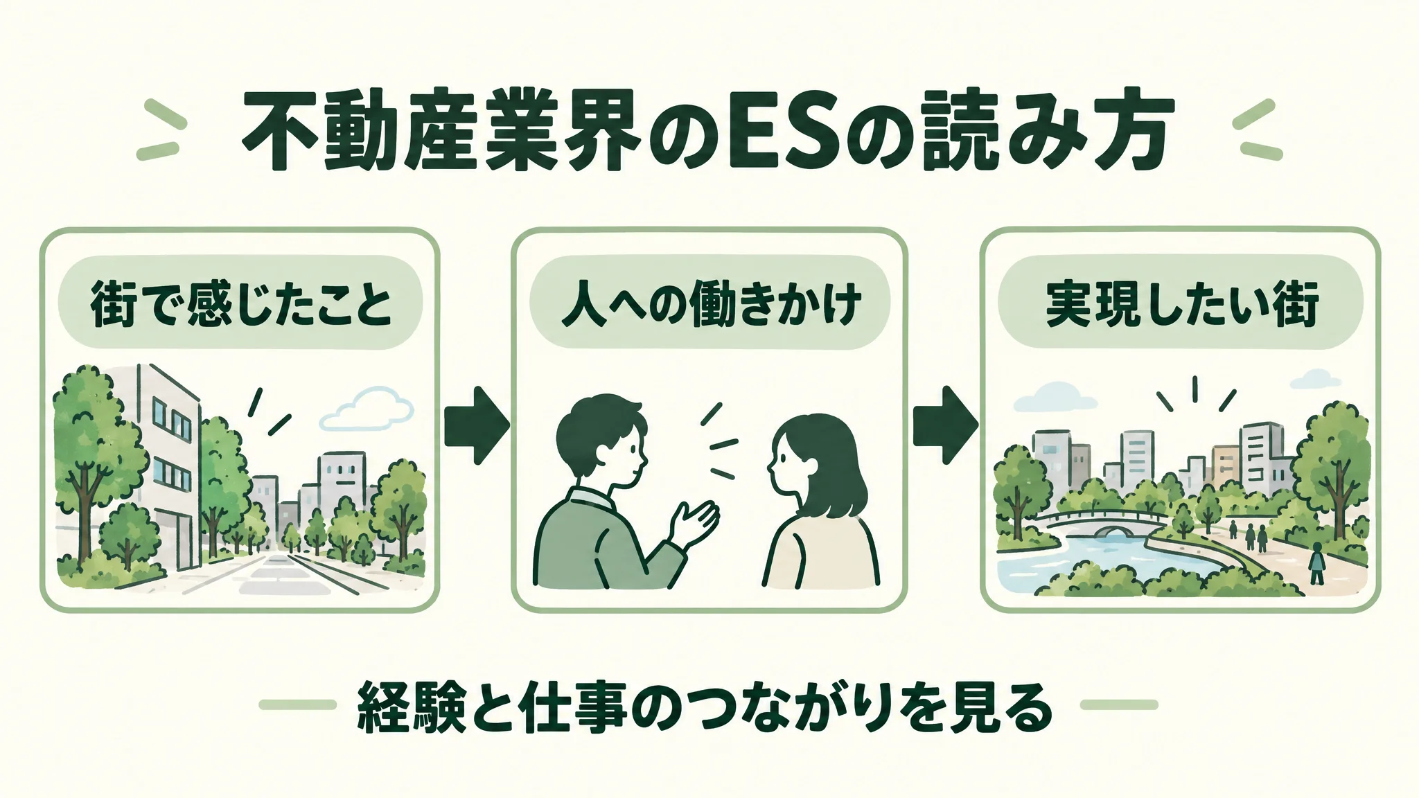 不動産業界のESを、経験と仕事のつながりから読む順序