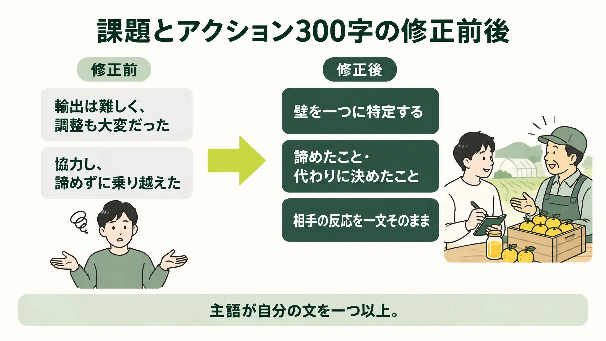 課題とアクションの修正前と修正後を左右に並べ、『頑張った』『協力した』の文が『諦めたこと』『代わりに決めたこと』『相手の反応』の三つに置き換わる様子を示した図