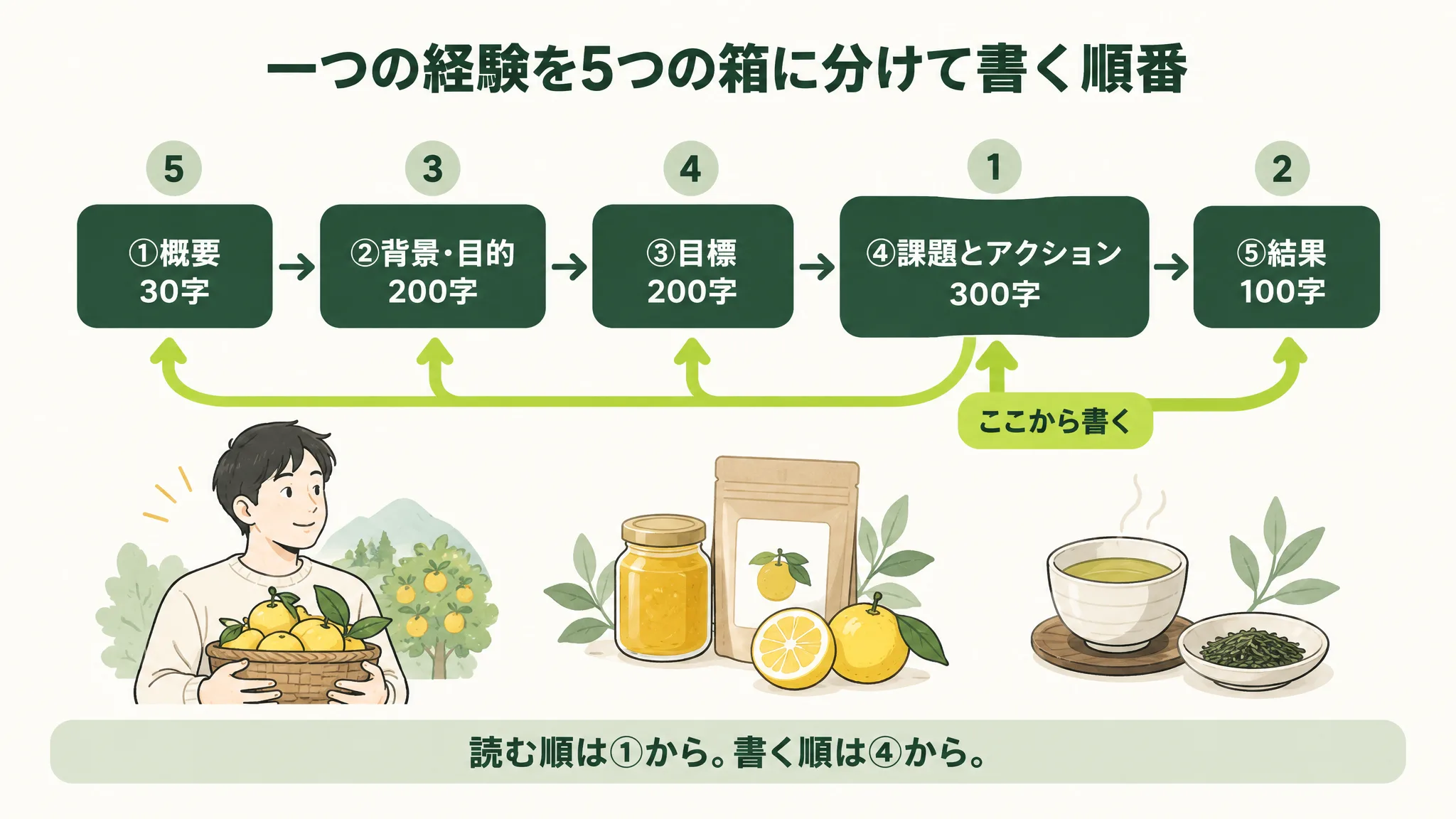 概要30字、背景・目的200字、目標200字、課題とアクション300字、結果100字の5つの箱を矢印でつなぎ、先に課題とアクションから書く順番を示した図