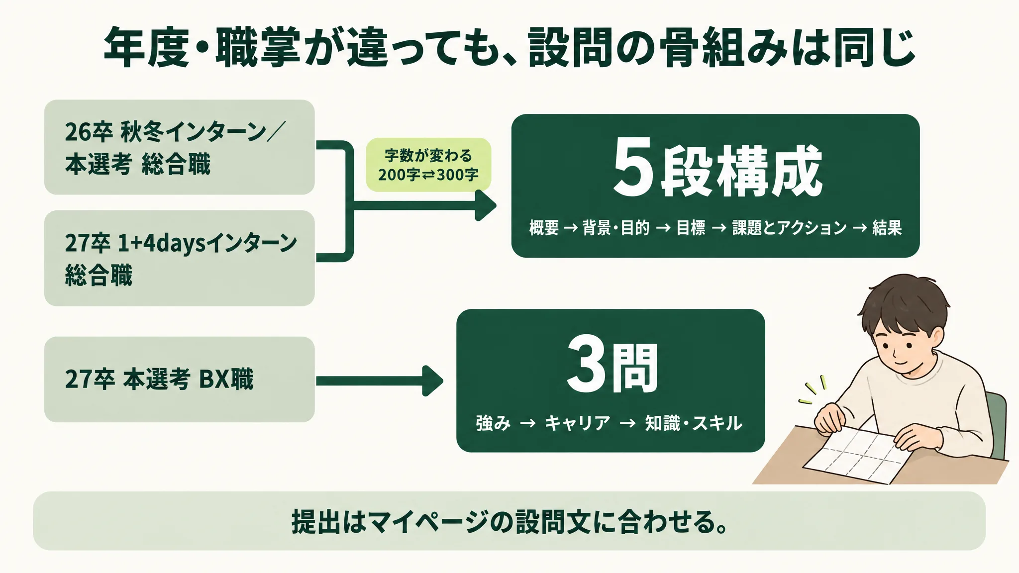 26卒・27卒の総合職の本選考とインターン、27卒BX職のES設問を、概要・背景・目標・課題と行動・結果の5段と、強み・キャリア・スキルの3問に対応づけた図