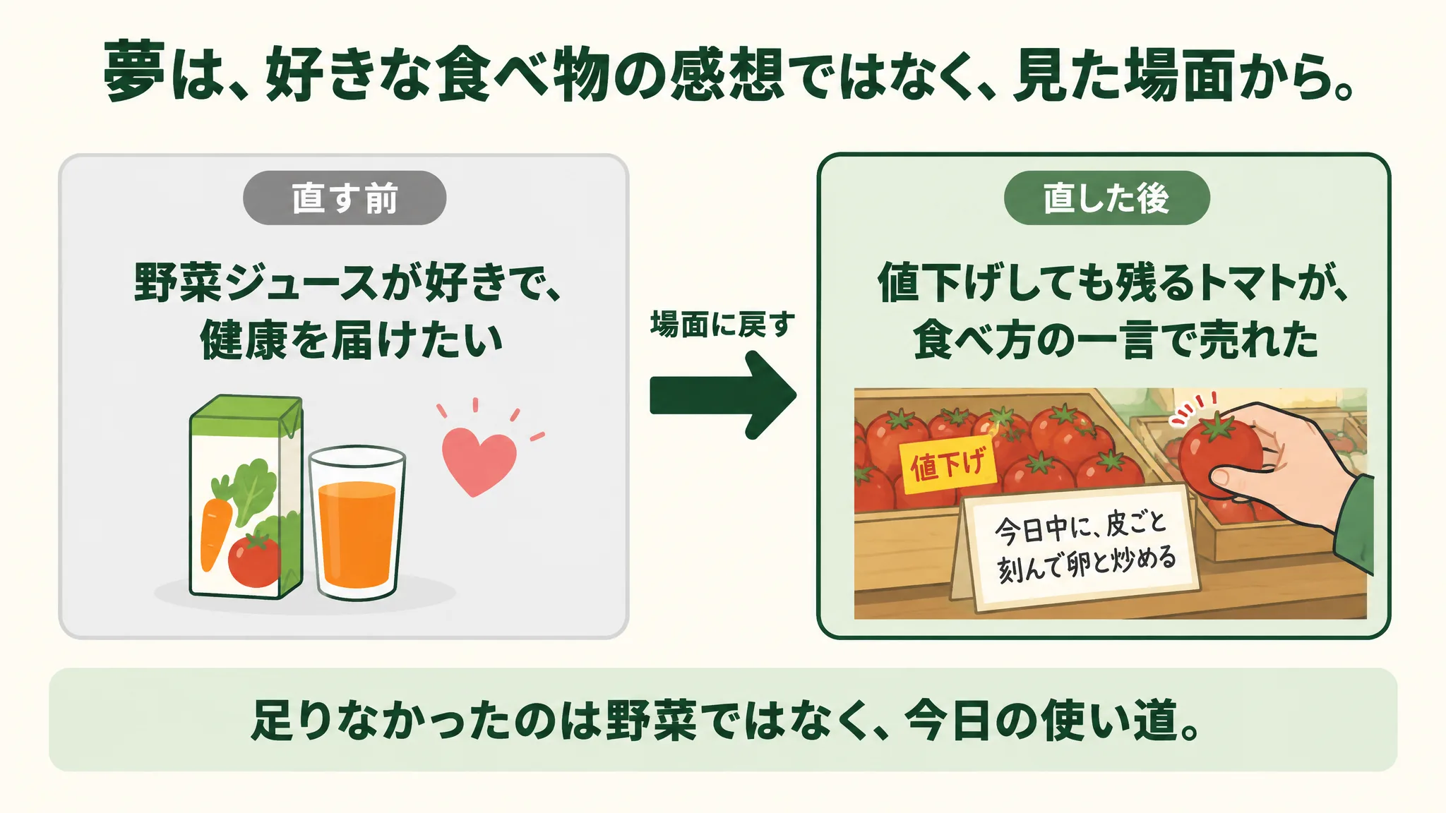 夢の設問の修正前後の比較図。直す前は「野菜ジュースが好きで、健康を届けたい」、直した後は「値下げしても残るトマトが、食べ方の一言で売れた」。矢印に「場面に戻す」