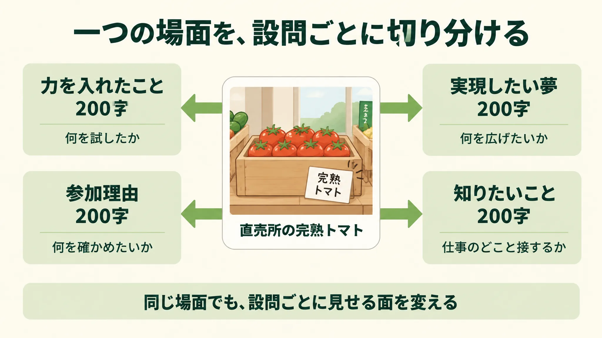 一つの場面を設問ごとに切り分ける対応図。中央の「直売所の完熟トマト」から、力を入れたこと200字(何を試したか)、参加理由200字(何を確かめたいか)、実現したい夢200字(何を広げたいか)、知りたいこと200字(仕事のどこと接するか)の四つのカードへ矢印が伸びる