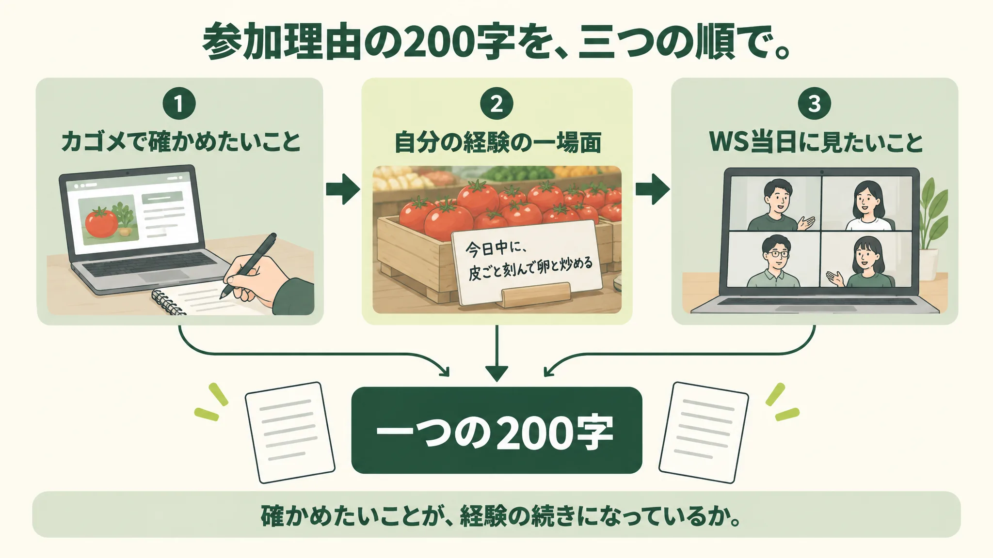 参加理由の200字を三つの順で書く手順図。①カゴメで確かめたいこと、②自分の経験の一場面、③WS当日に見たいことの三つの箱から矢印が集まり、一つの200字になる