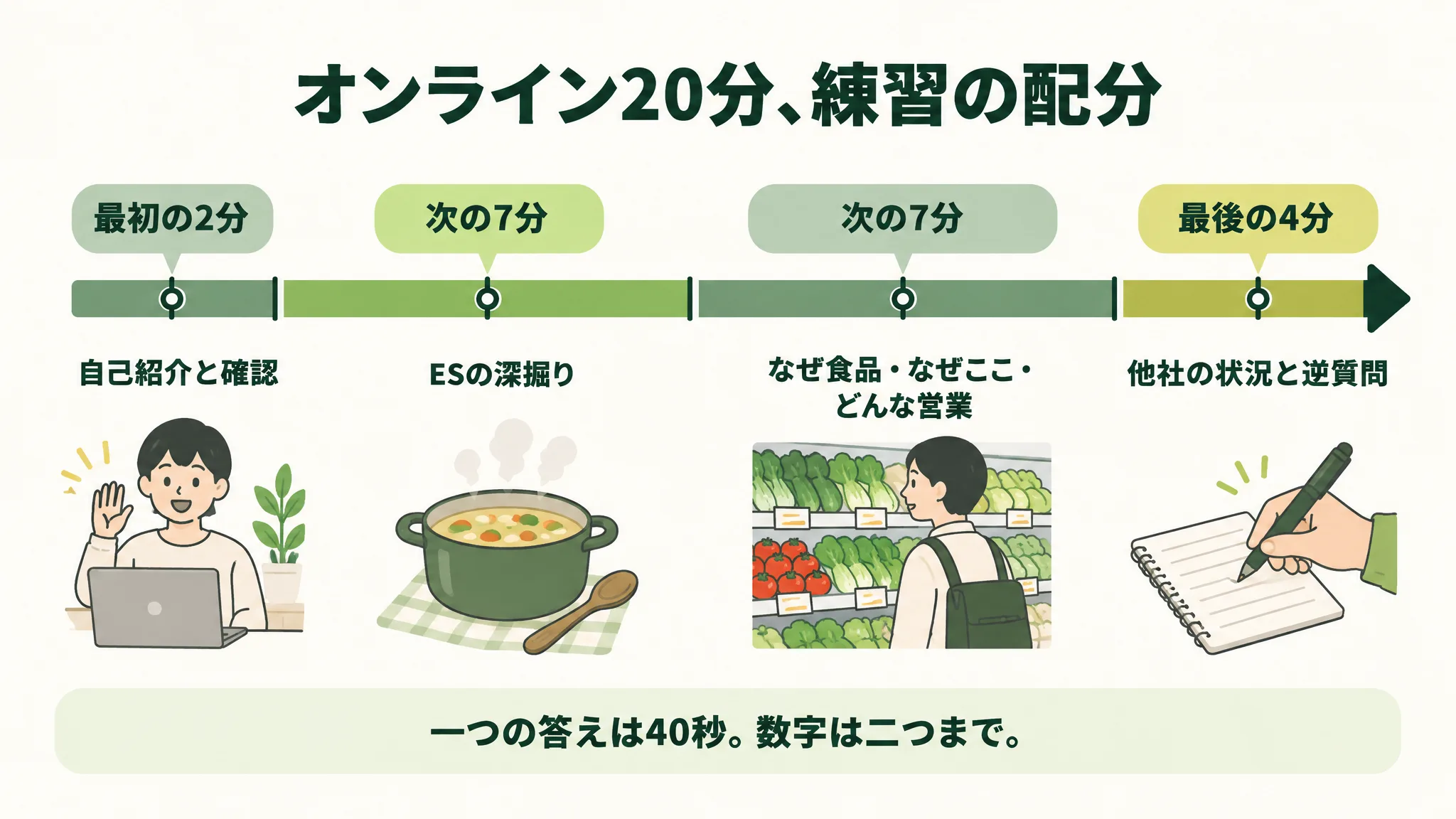 「オンライン20分、練習の配分」の時間順の図。「最初の2分」自己紹介と確認、「次の7分」ESの深掘り、「次の7分」なぜ食品・なぜここ・どんな営業、「最後の4分」他社の状況と逆質問。下に「一つの答えは40秒。数字は二つまで。」