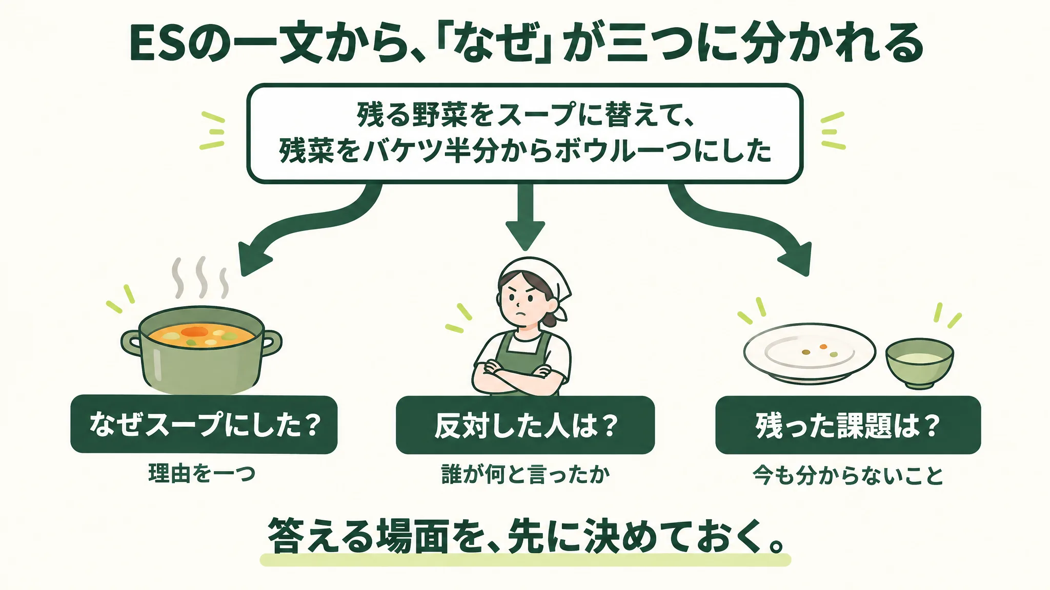 「ESの一文から、『なぜ』が三つに分かれる」の分岐図。上に「残る野菜をスープに替えて、残菜をバケツ半分からボウル一つにした」、そこから「なぜスープにした?」(理由を一つ)、「反対した人は?」(誰が何と言ったか)、「残った課題は?」(今も分からないこと)の三つに分かれる。下に「答える場面を、先に決めておく。」