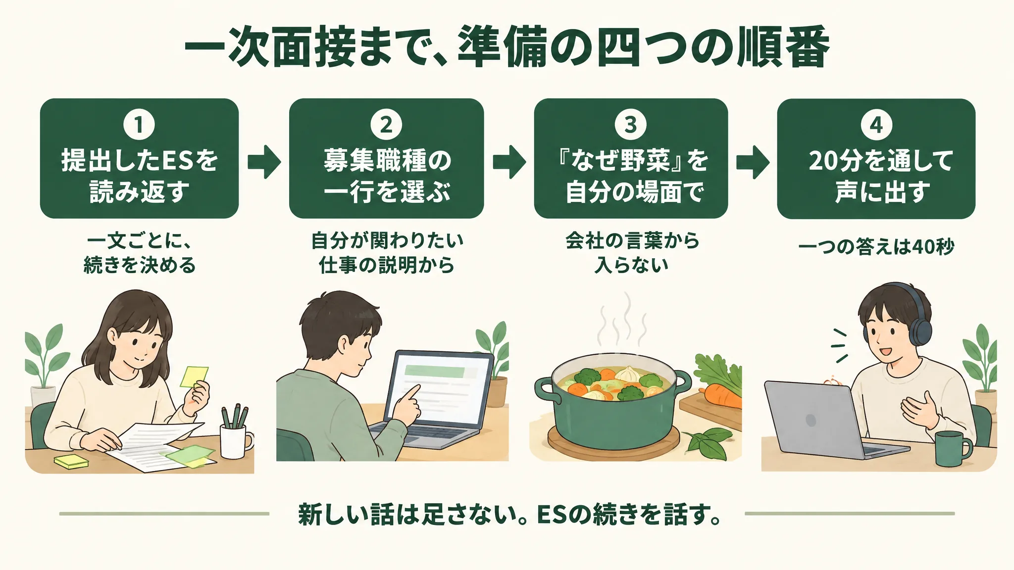 「一次面接まで、準備の四つの順番」の手順図。①提出したESを読み返す(一文ごとに、続きを決める)→②募集職種の一行を選ぶ(自分が関わりたい仕事の説明から)→③「なぜ野菜」を自分の場面で(会社の言葉から入らない)→④20分を通して声に出す(一つの答えは40秒)。下に「新しい話は足さない。ESの続きを話す。」