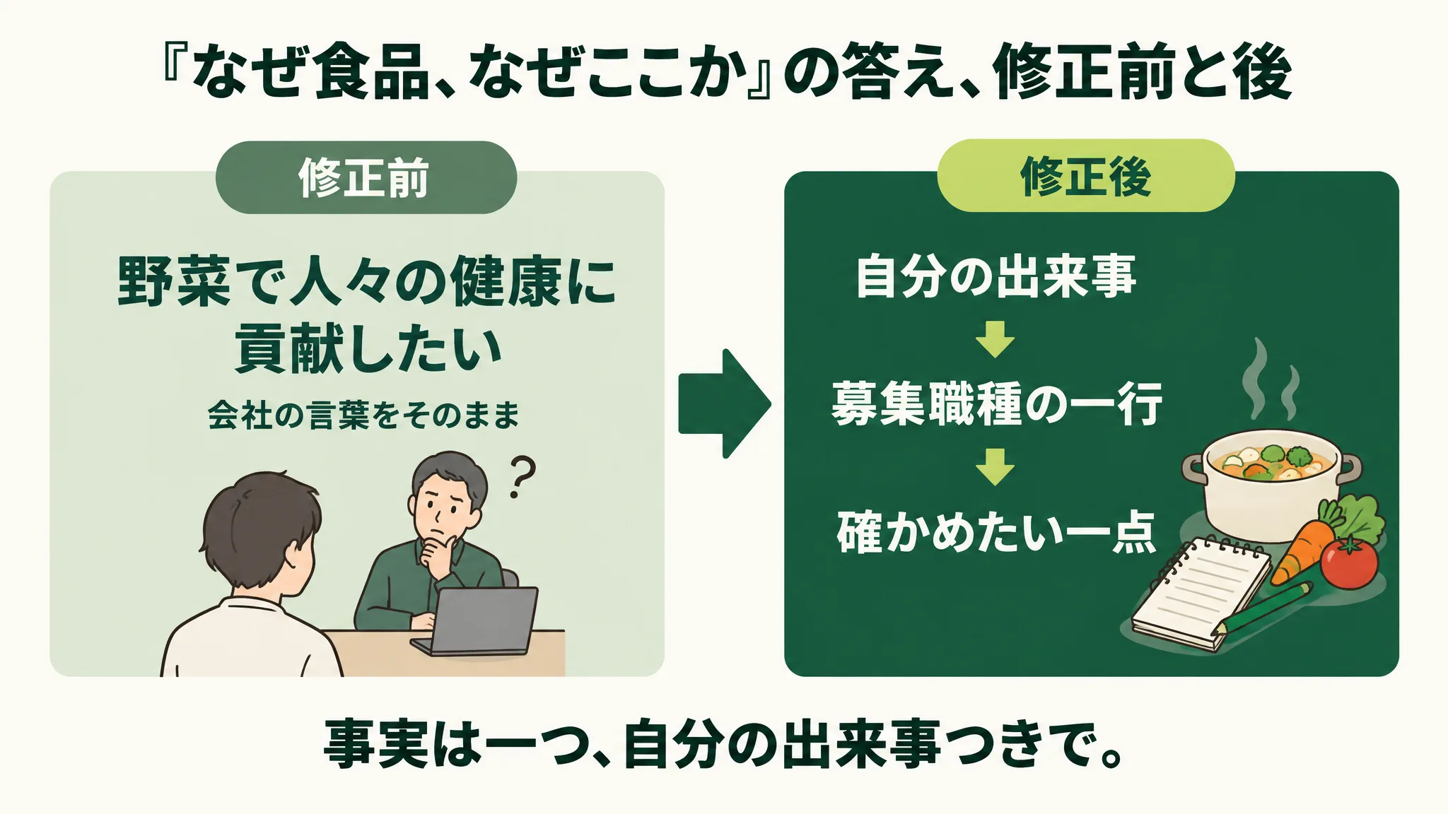 「『なぜ食品、なぜここか』の答え、修正前と後」の比較図。修正前は「野菜で人々の健康に貢献したい」(会社の言葉をそのまま)。修正後は「自分の出来事」→「募集職種の一行」→「確かめたい一点」の三段。下に「事実は一つ、自分の出来事つきで。」