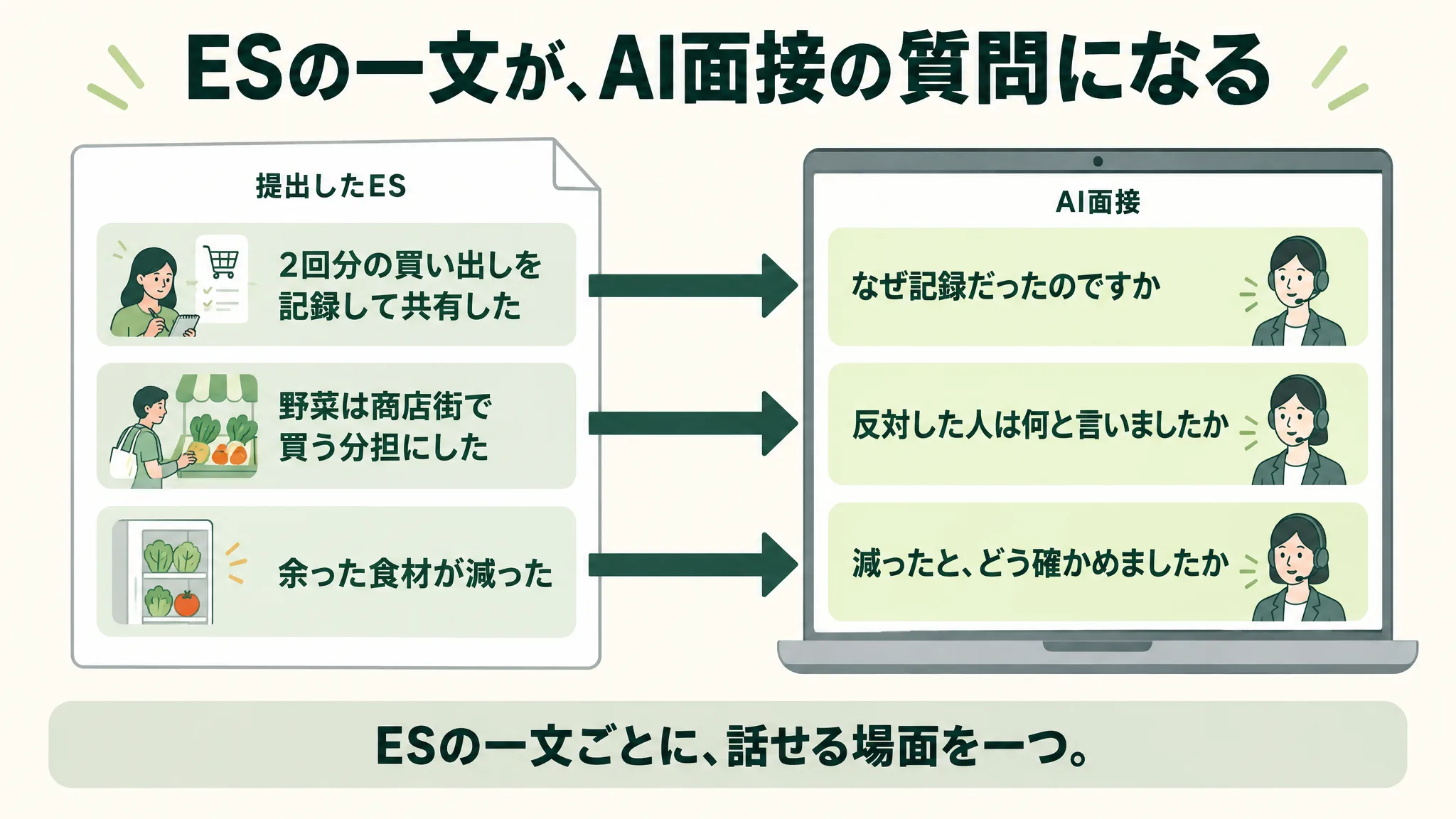 ESの一文がAI面接の質問になる対応図。提出したESの「2回分の買い出しを記録して共有した」「野菜は商店街で買う分担にした」「余った食材が減った」から、AI面接の「なぜ記録だったのですか」「反対した人は何と言いましたか」「減ったと、どう確かめましたか」へ矢印でつながる