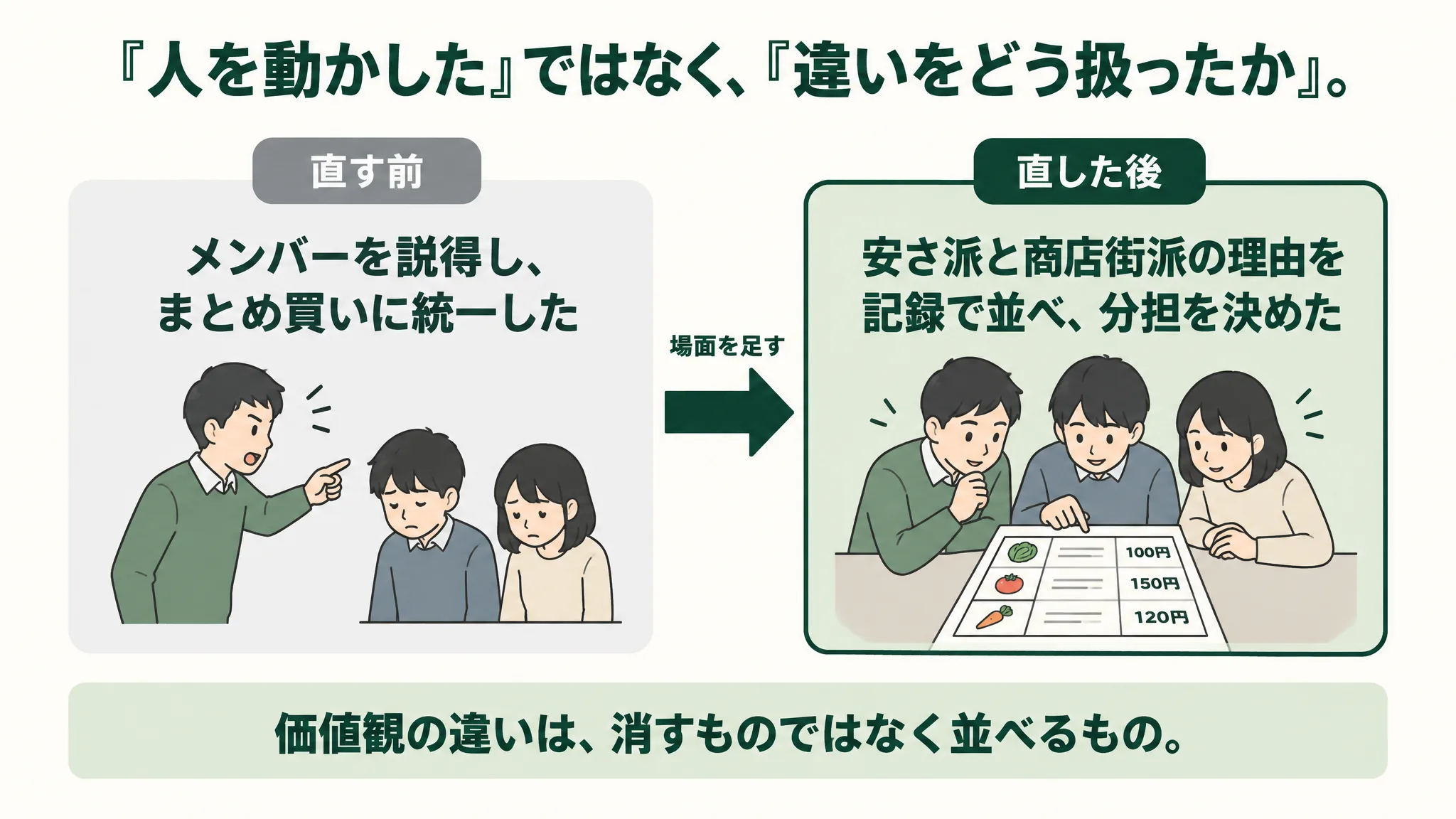 リーダーシップ設問の修正前後の比較図。直す前は「メンバーを説得し、まとめ買いに統一した」、直した後は「安さ派と商店街派の理由を記録で並べ、分担を決めた」。矢印に「場面を足す」