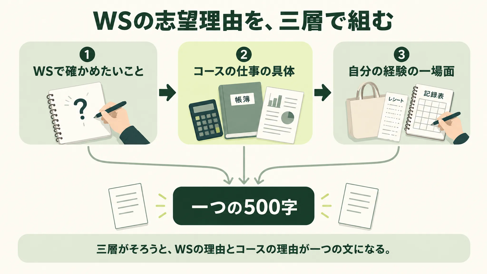 WSの志望理由を三層で組む手順図。①WSで確かめたいこと、②コースの仕事の具体、③自分の経験の一場面の三つの箱から矢印が集まり、一つの500字になる