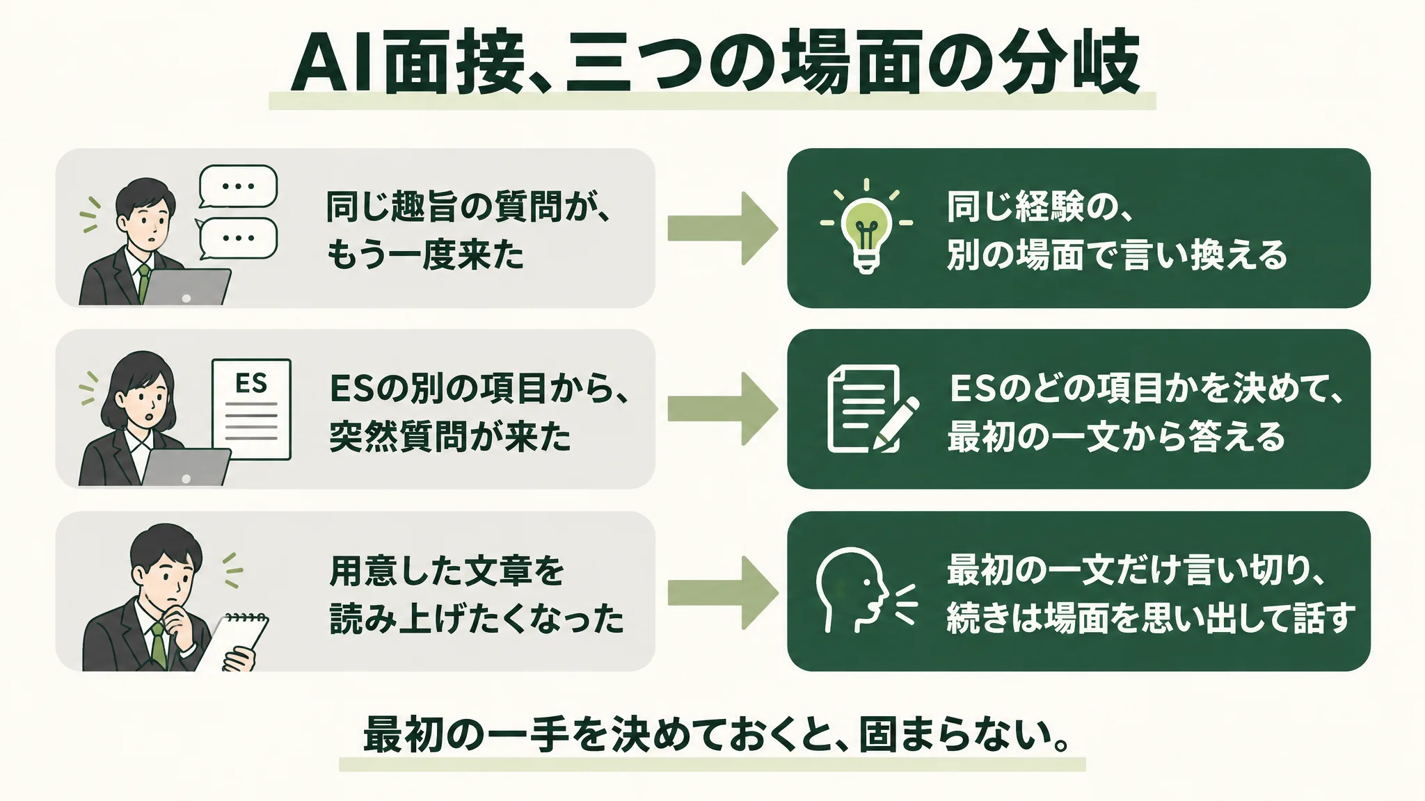 同じ趣旨の質問が再び来た、ESの別の項目の質問が突然来た、用意した文章を読み上げたくなった、という三つの場面から、それぞれ別の場面で言い換える、ESのどの項目かを判断して短く答える、要点を一つ言ってから続ける、へ分かれる分岐図