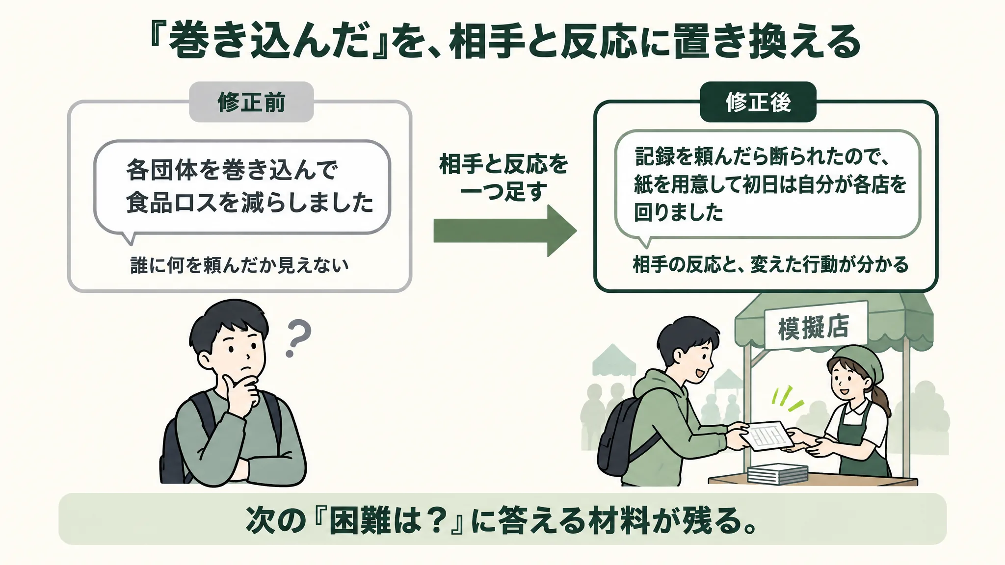 「各団体を巻き込んで食品ロスを減らしました」という修正前の答えと、「記録を頼んだら断られたので、紙を用意して初日は自分が各店を回りました」という修正後の答えを並べた比較図。修正後には誰に何を頼み、相手がどう反応したかが入っている