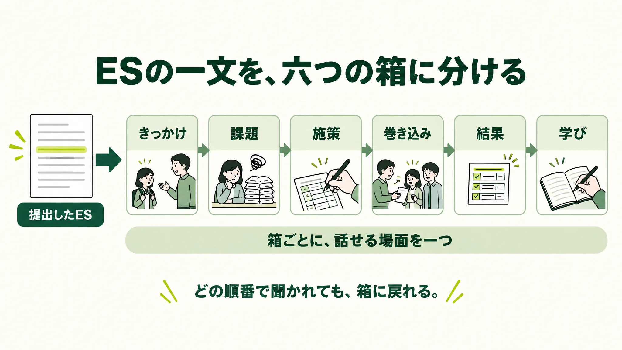 提出したESの一つの経験を、きっかけ、課題、施策、巻き込み、結果、学びの六つの箱に分けて、それぞれ話せる場面を一つずつ書き出す手順の図