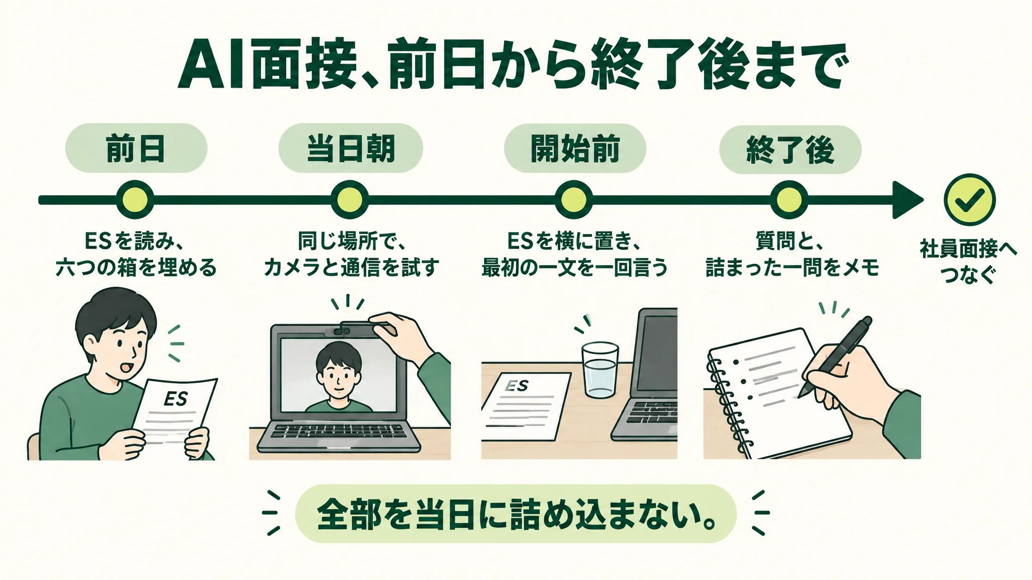 前日はESの再読と六つの箱の確認、当日朝は環境の確認と一問だけの声出し、開始前はESを横に置き通知を切る、終了後は答えた質問と詰まった一問のメモ、という四つの区切りを左から右へ並べた時間軸の図
