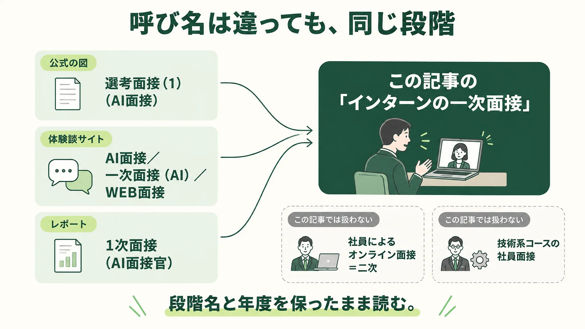 公式の「選考面接(1)(AI面接)」と体験談の「AI面接」「一次面接(AI)」「WEB面接」を、この記事の「インターンの一次面接」に対応づけ、社員によるオンライン面接と技術系コースの社員面接を別枠にした対応図