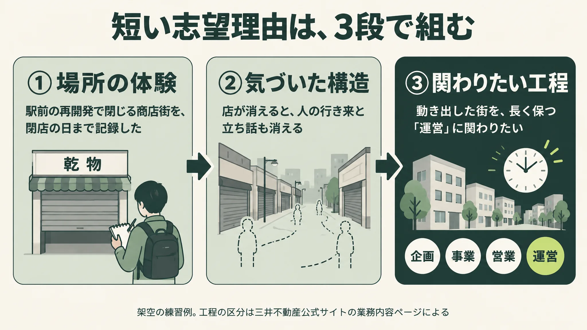 短い志望理由を3段で組む図。①場所の体験(駅前の再開発で閉じる商店街を閉店の日まで記録した)→②気づいた構造(店が消えると人の行き来と立ち話も消える)→③関わりたい工程(動き出した街を長く保つ運営に関わりたい)。工程は公式の5区分のうち事務を除く企画・事業・営業・運営の4つから、運営を選んでいる
