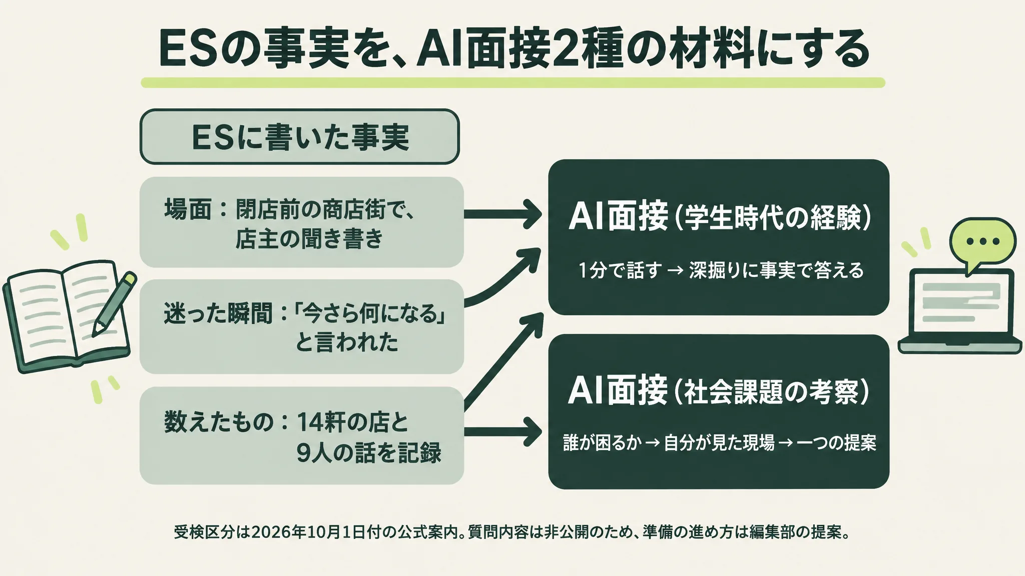 ESに書いた事実(場面:閉店前の商店街で店主の聞き書き/迷った瞬間:「今さら何になる」と言われた/数えたもの:14軒の店と9人の話を記録)を、AI面接(学生時代の経験)の「1分で話す→深掘りに事実で答える」と、AI面接(社会課題の考察)の「誰が困るか→自分が見た現場→一つの提案」に対応づけた図