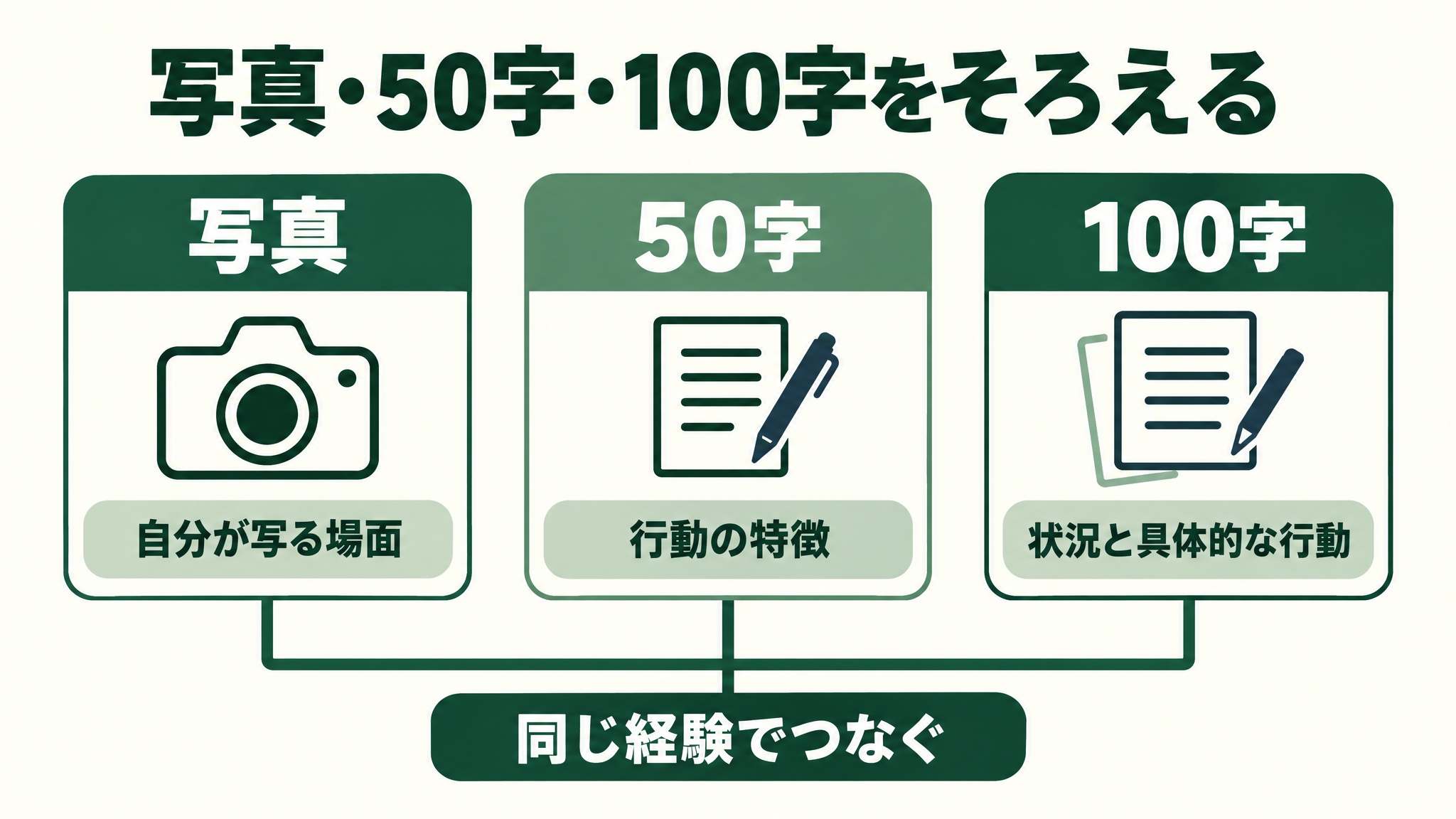 写真・50字のキャッチフレーズ・100字の補足を同じ経験でつなぐ図