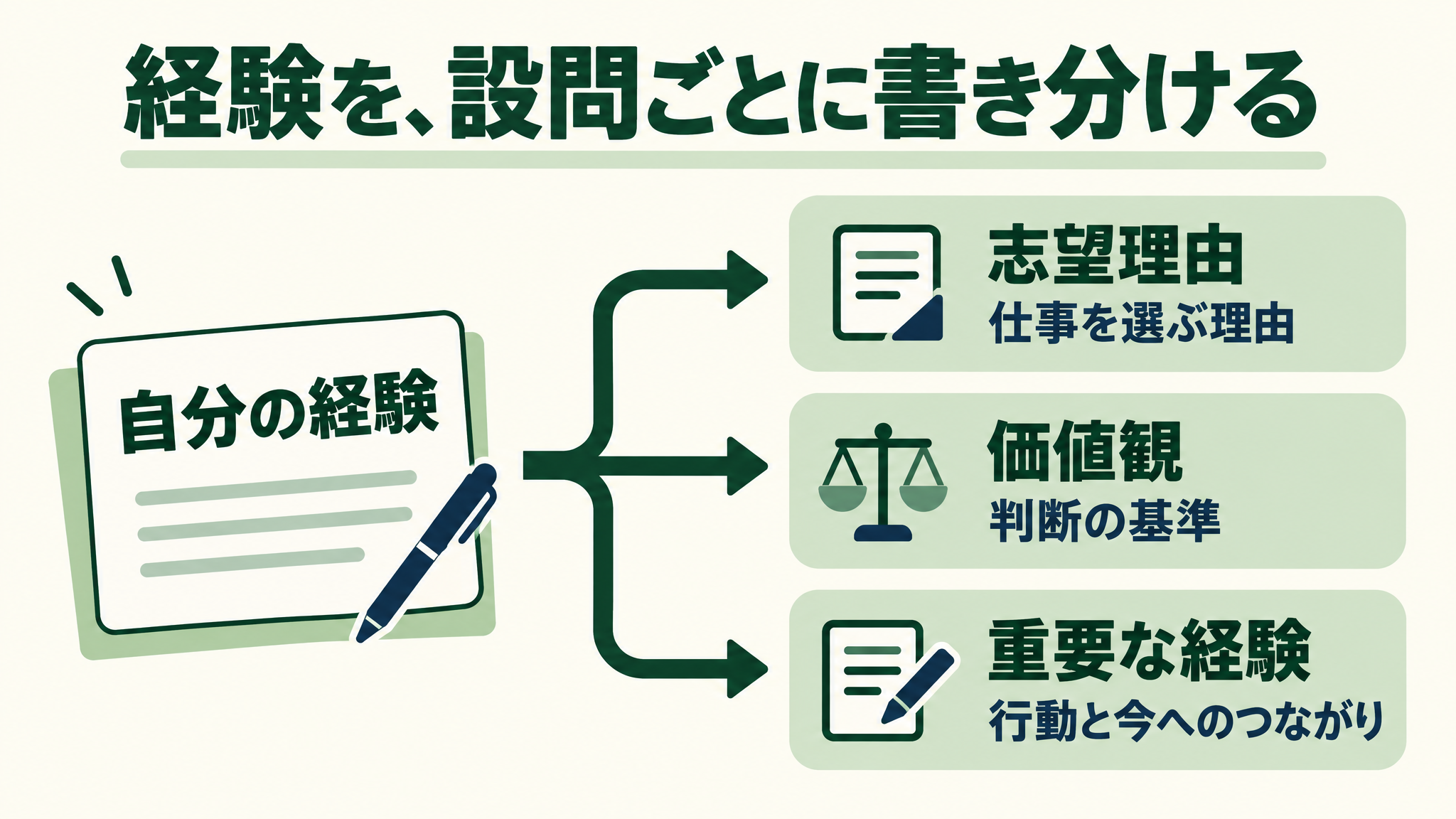 自分の経験を、志望理由・価値観・重要な経験の三つに書き分ける図