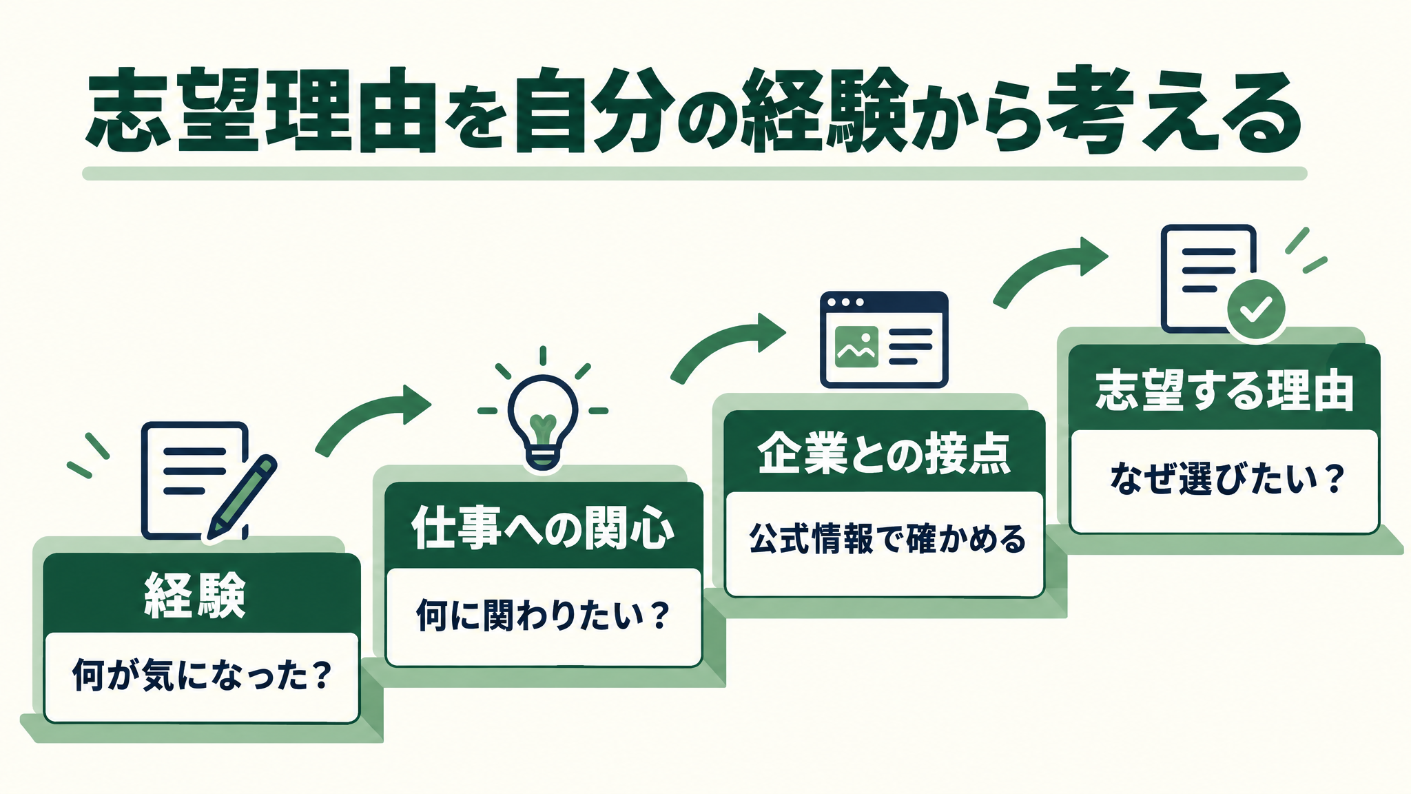 経験から仕事への関心、企業との接点、志望する理由へ進む図