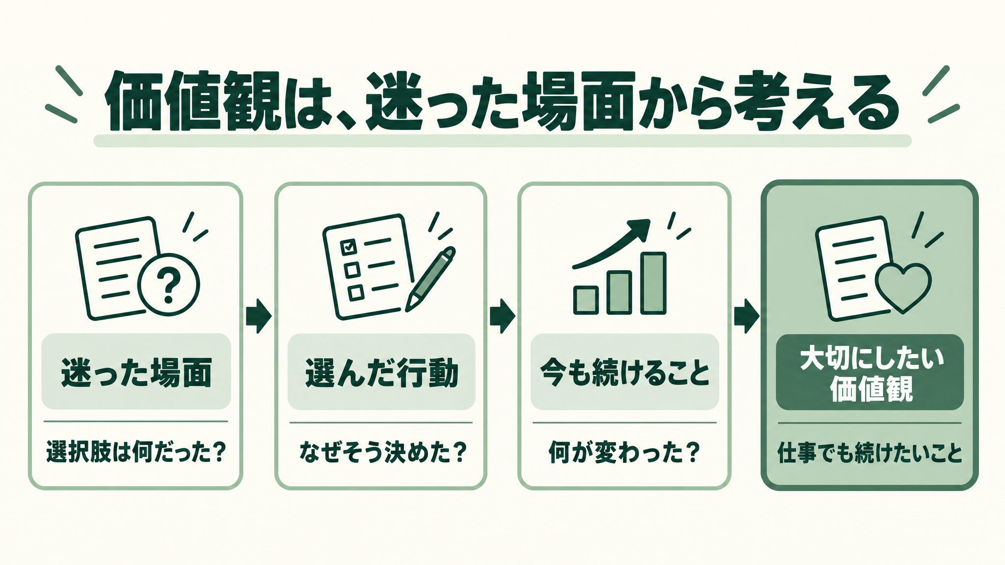 迷った場面・選んだ行動・今も続けることから価値観を考える図