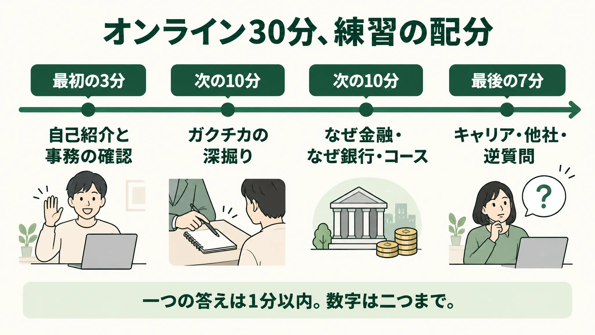 「オンライン30分、練習の配分」の時間順の図。「最初の3分」自己紹介と事務の確認、「次の10分」ガクチカの深掘り、「次の10分」なぜ金融・なぜ銀行・コース、「最後の7分」キャリア・他社・逆質問。下に「一つの答えは1分以内。数字は二つまで。」
