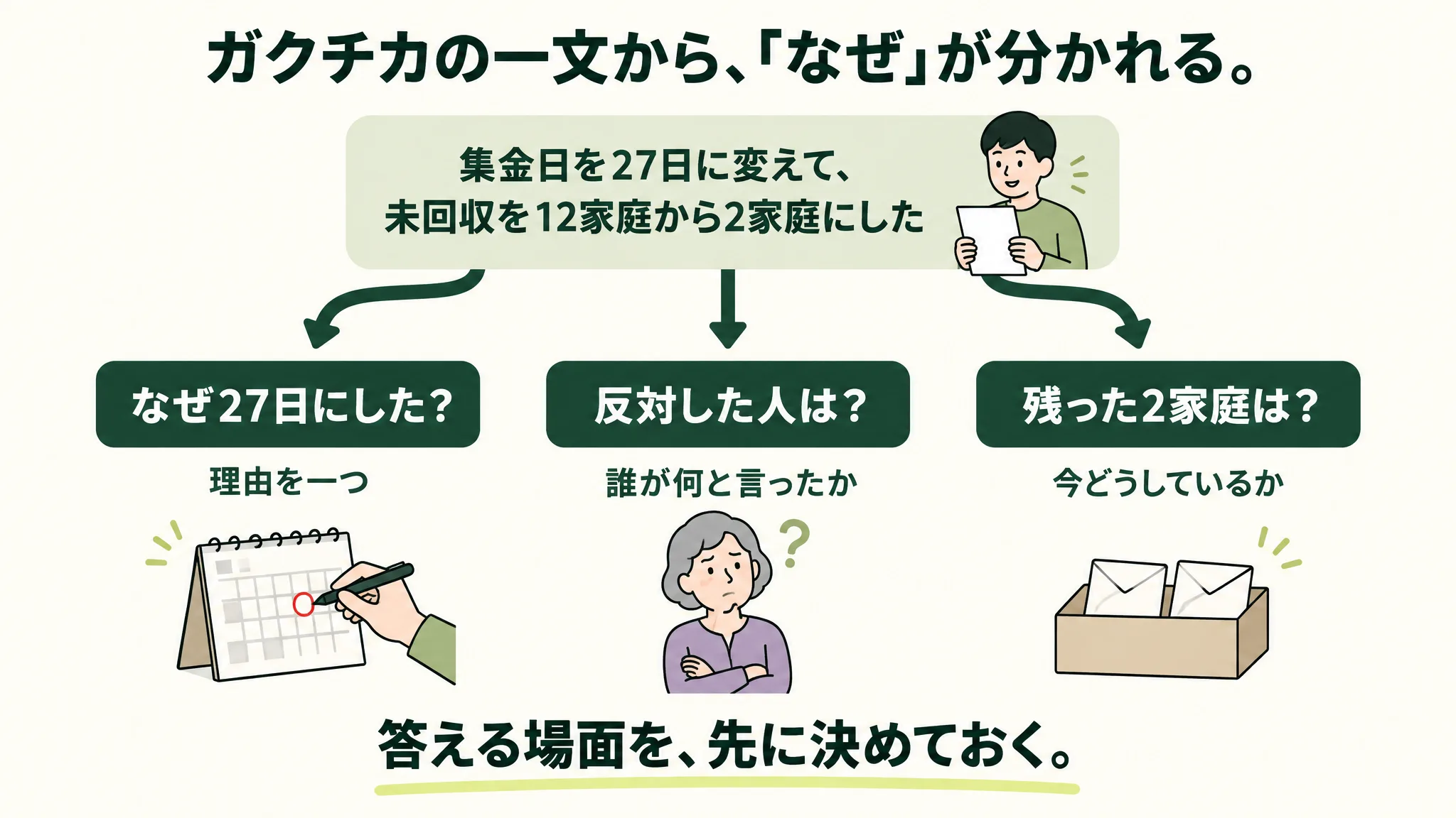 「ガクチカの一文から、『なぜ』が分かれる」の分岐図。上に「集金日を27日に変えて、未回収を12家庭から2家庭にした」、そこから「なぜ27日にした?」(理由を一つ)、「反対した人は?」(誰が何と言ったか)、「残った2家庭は?」(今どうしているか)の三つに分かれる。下に「答える場面を、先に決めておく。」