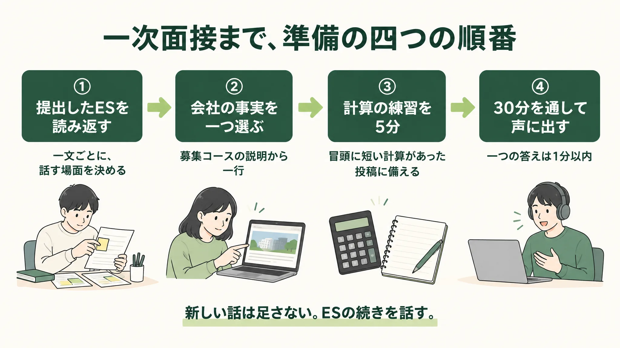 「一次面接まで、準備の四つの順番」の手順図。①提出したESを読み返す(一文ごとに、話す場面を決める)→②会社の事実を一つ選ぶ(募集コースの説明から一行)→③計算の練習を5分(冒頭に短い計算があった投稿に備える)→④30分を通して声に出す(一つの答えは1分以内)。下に「新しい話は足さない。ESの続きを話す。」