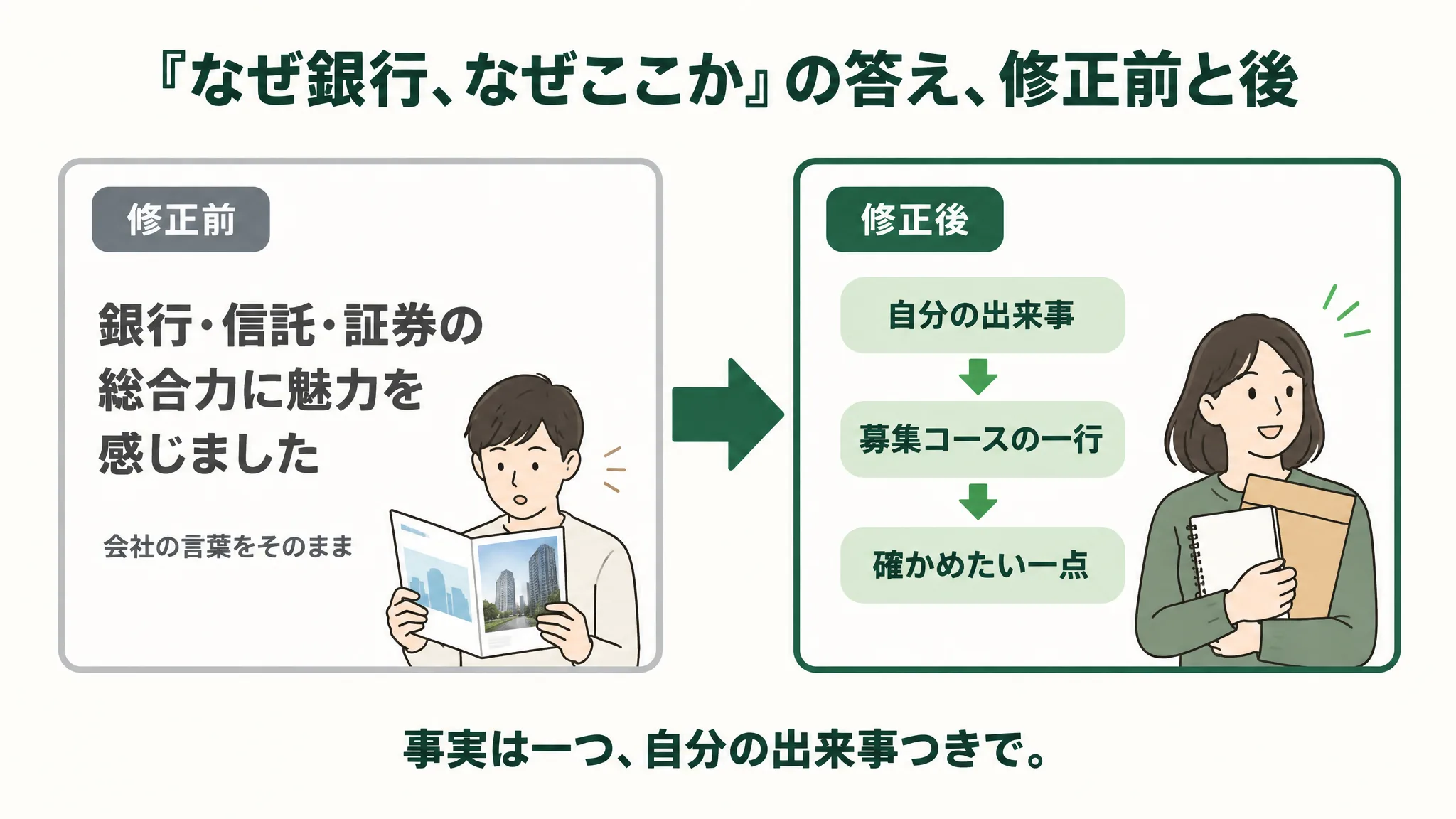 「『なぜ銀行、なぜここか』の答え、修正前と後」の比較図。修正前は「銀行・信託・証券の総合力に魅力を感じました」(会社の言葉をそのまま)。修正後は「自分の出来事」→「募集コースの一行」→「確かめたい一点」の三段。下に「事実は一つ、自分の出来事つきで。」