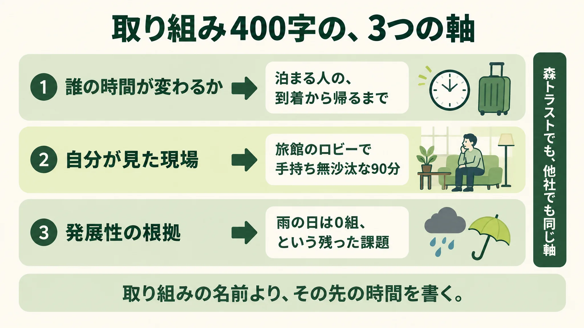 取り組み400字の3つの軸の対応図。①誰の時間が変わるか→「泊まる人の、到着から帰るまで」(時計とスーツケース)、②自分が見た現場→「旅館のロビーで手持ち無沙汰な90分」(ソファで待つ人)、③発展性の根拠→「雨の日は0組、という残った課題」(雨雲と傘)。右端に「森トラストでも、他社でも同じ軸」、下の帯に「取り組みの名前より、その先の時間を書く」