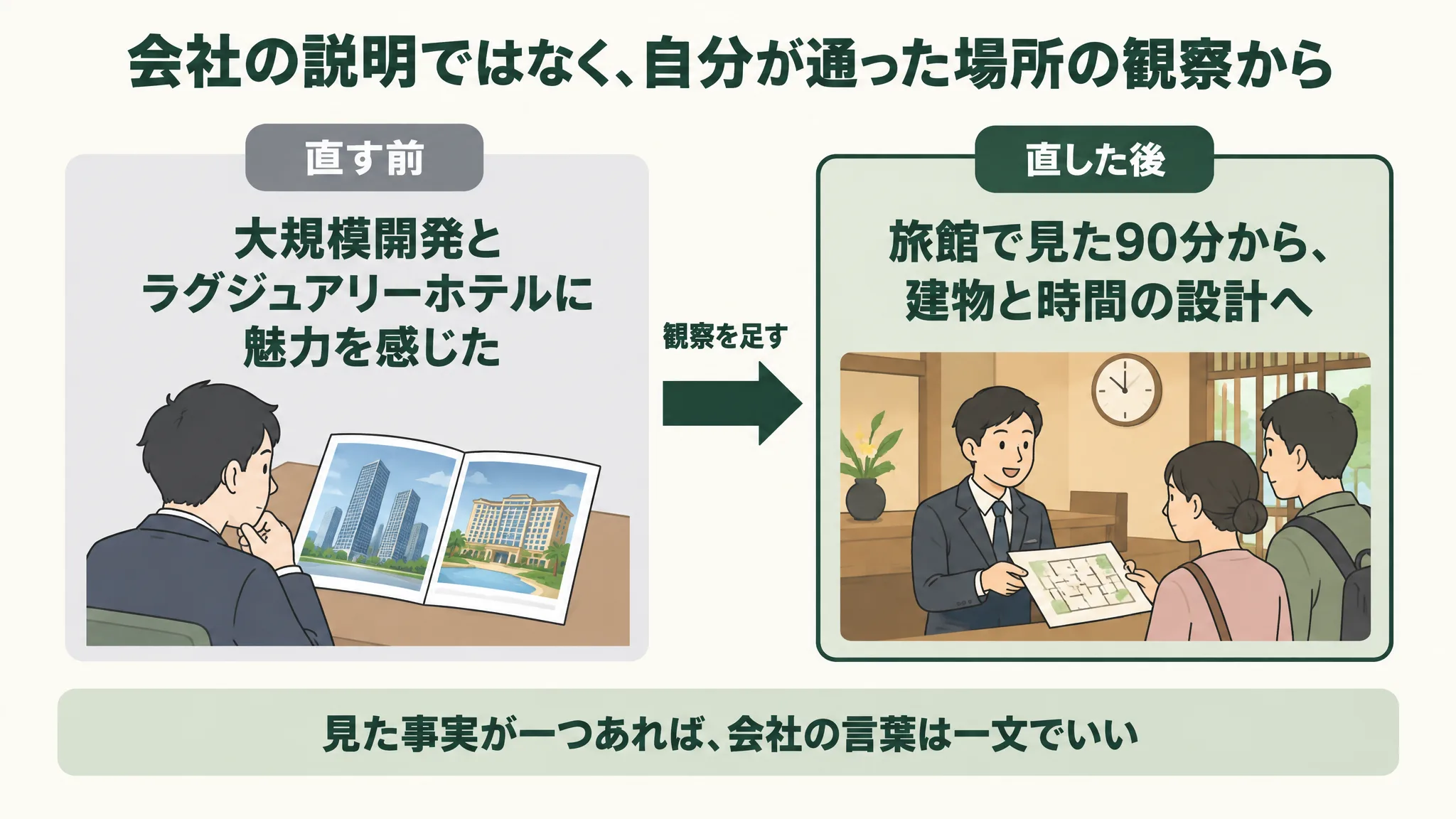 興味を持った理由の修正前後の比較図。直す前は「大規模開発とラグジュアリーホテルに魅力を感じた」(高層ビルのパンフレットを眺める学生)、直した後は「旅館で見た90分から、建物と時間の設計へ」(旅館のロビーで時計の下、手書きの地図を客に渡す学生)。矢印に「観察を足す」、下の帯に「見た事実が一つあれば、会社の言葉は一文でいい」