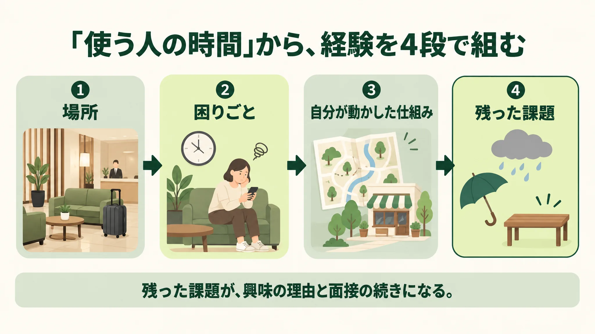 『使う人の時間』から経験を4段で組む手順図。①場所(旅館のロビーのソファと旅行かばん)→②困りごと(壁の時計と、ソファでスマホを見て待つ人)→③自分が動かした仕組み(手書きの散歩地図と小さな商店)→④残った課題(雨雲と傘、空のままの地図置き場)。下の帯に「残った課題が、興味の理由と面接の続きになる」